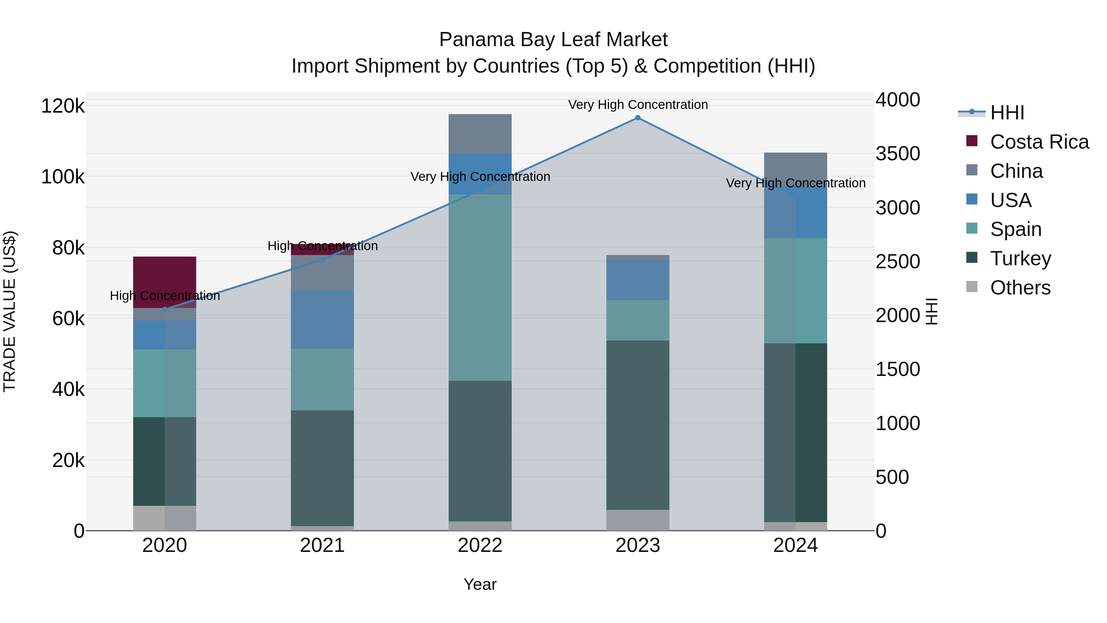 Panama Bay Leaf Market Top 5 Importing Countries and Market Competition (HHI) Analysis