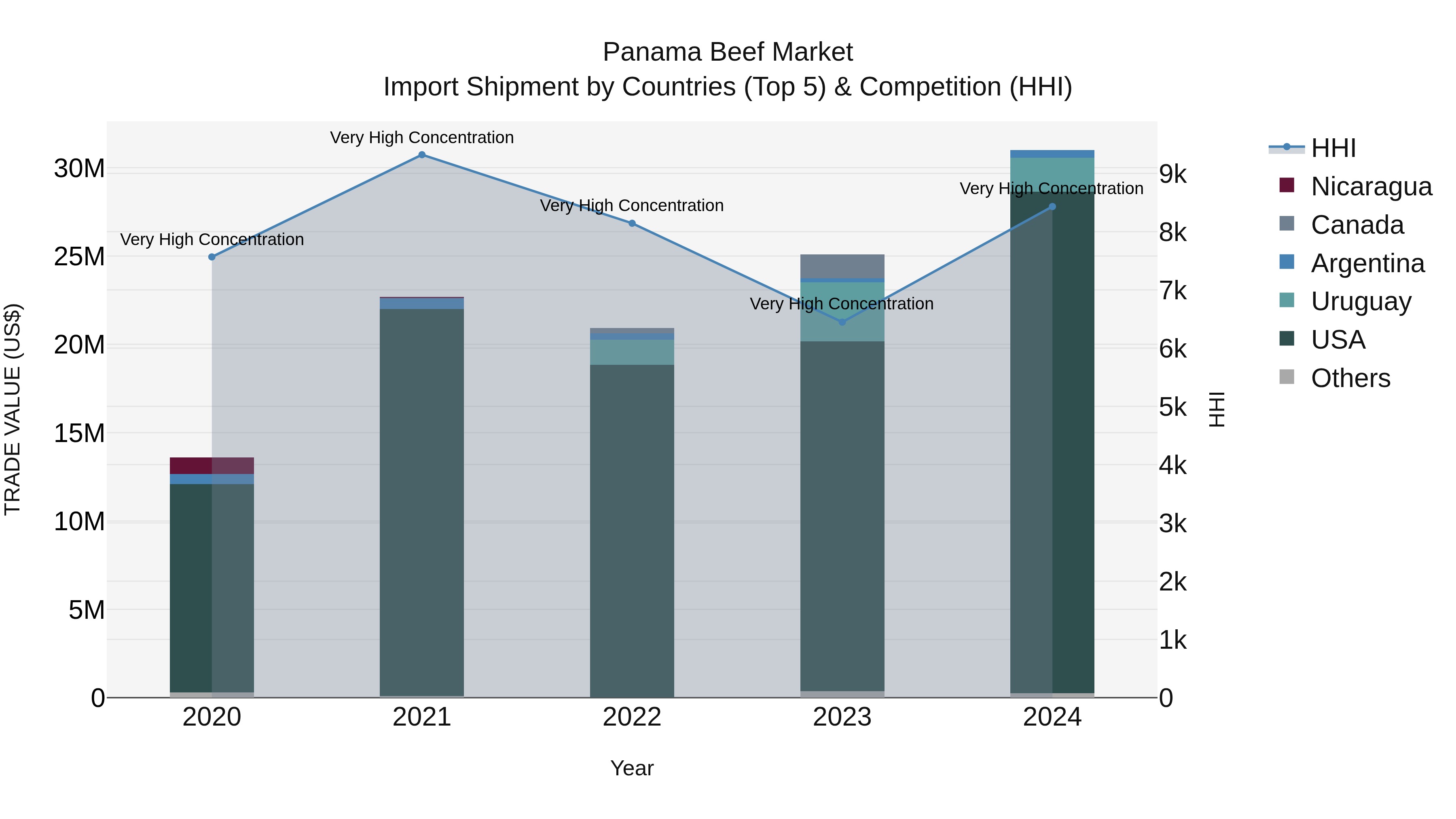 Panama Beef Market Top 5 Importing Countries and Market Competition (HHI) Analysis