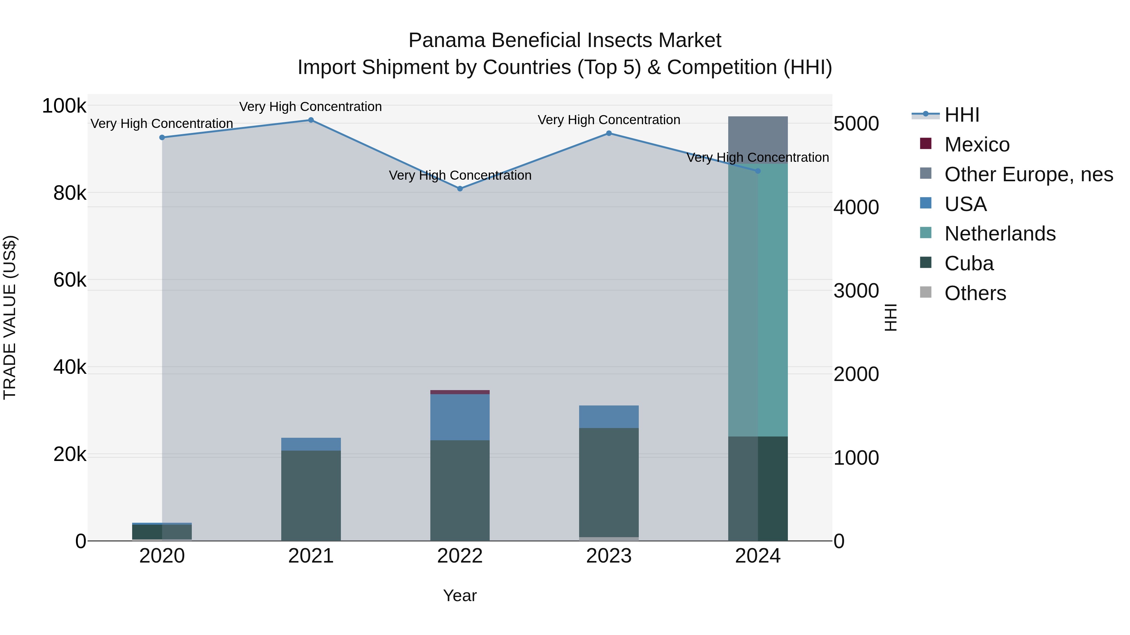 Panama Beneficial Insects Market Top 5 Importing Countries and Market Competition (HHI) Analysis