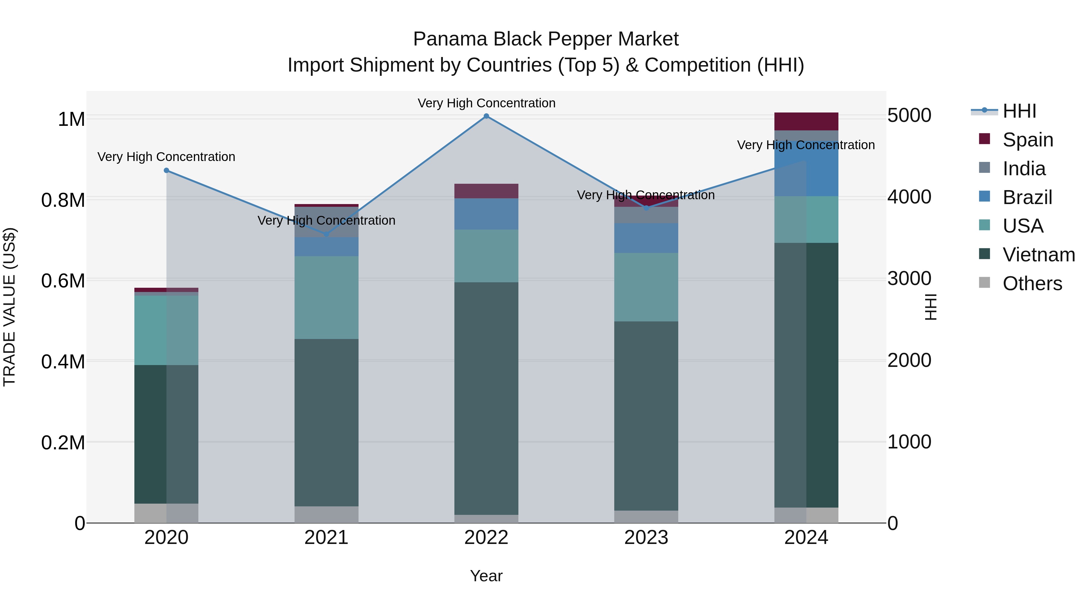 Panama Black Pepper Market Top 5 Importing Countries and Market Competition (HHI) Analysis