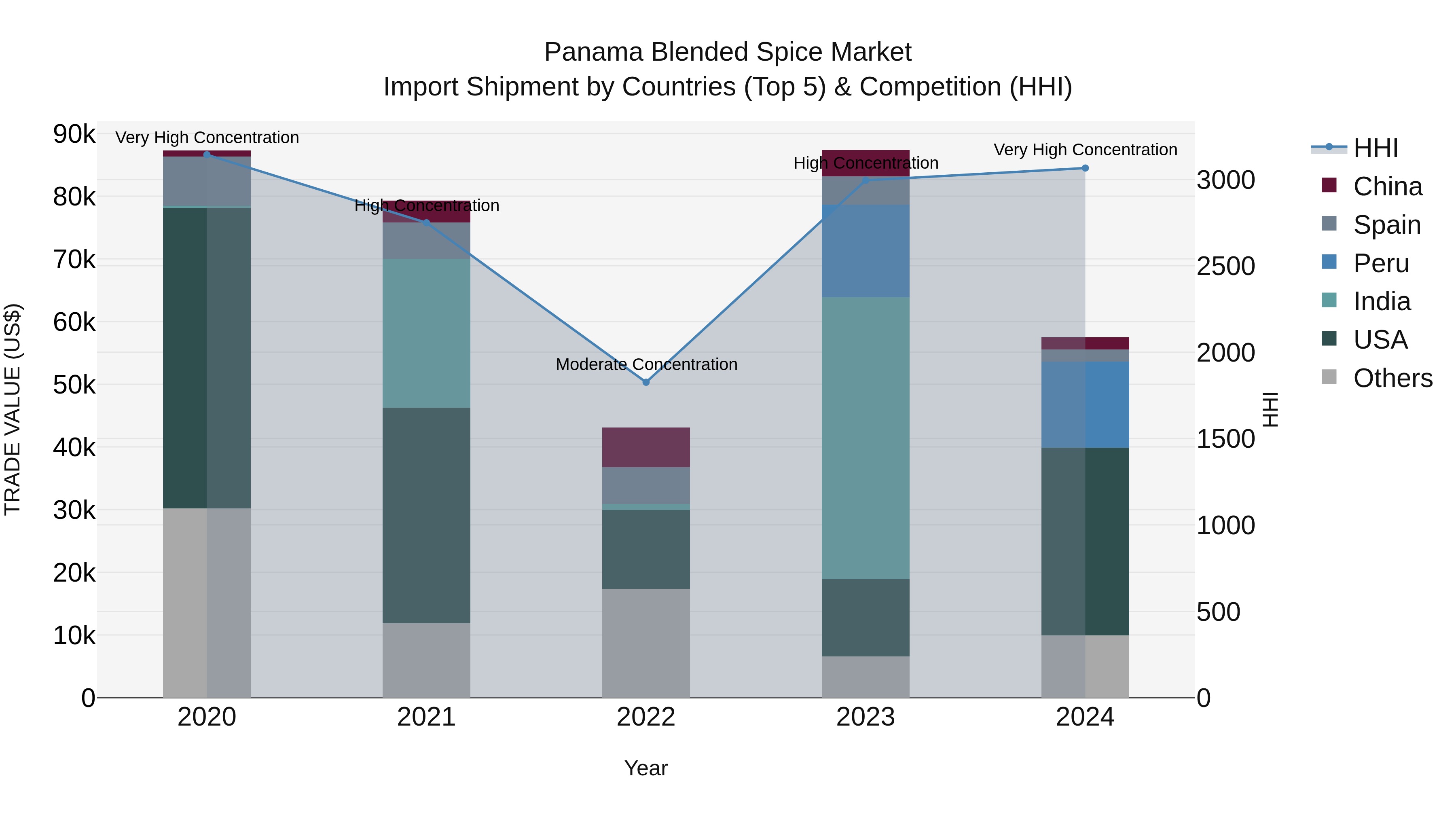 Panama Blended Spice Market Top 5 Importing Countries and Market Competition (HHI) Analysis