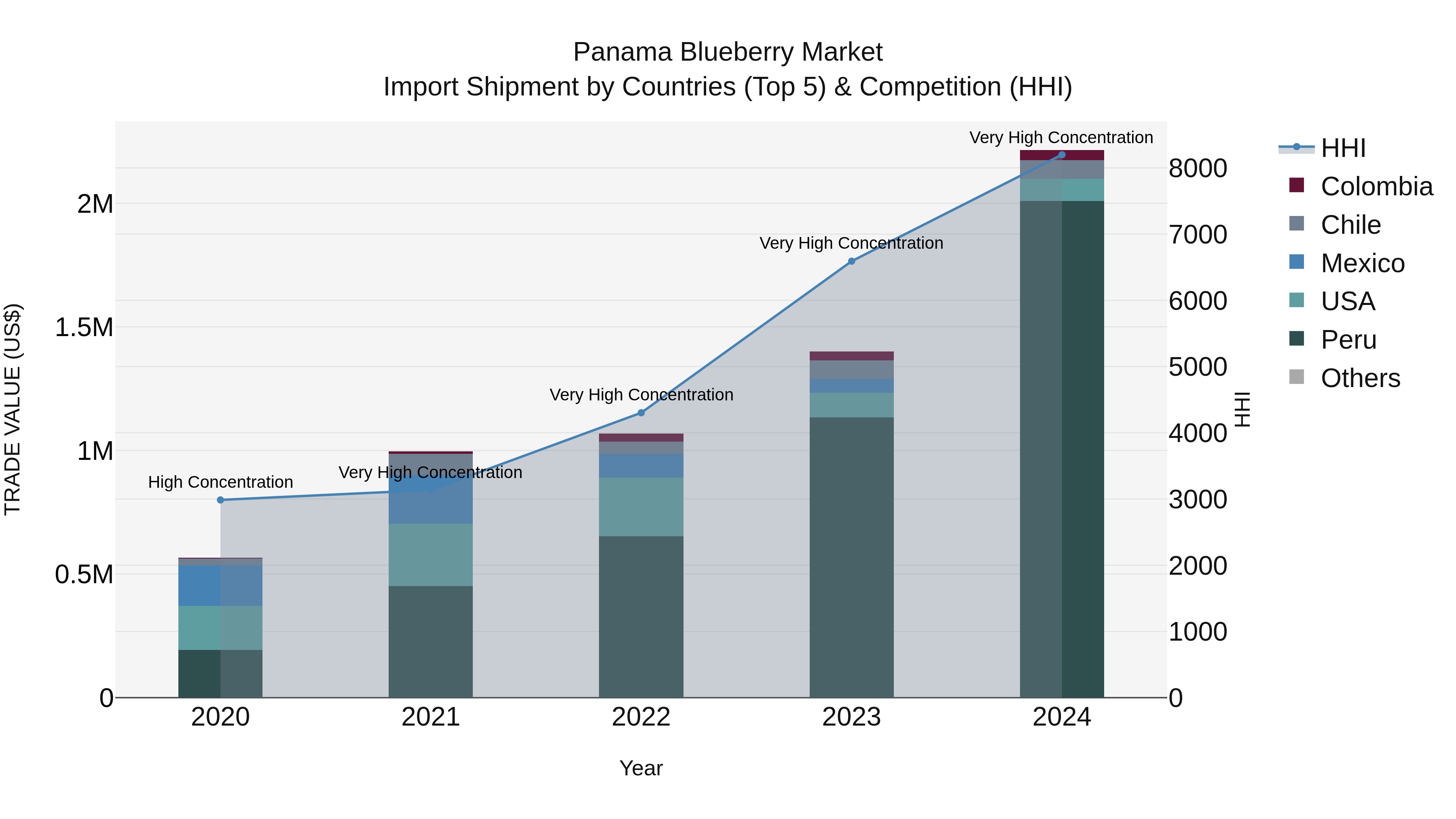Panama Blueberry Market Top 5 Importing Countries and Market Competition (HHI) Analysis