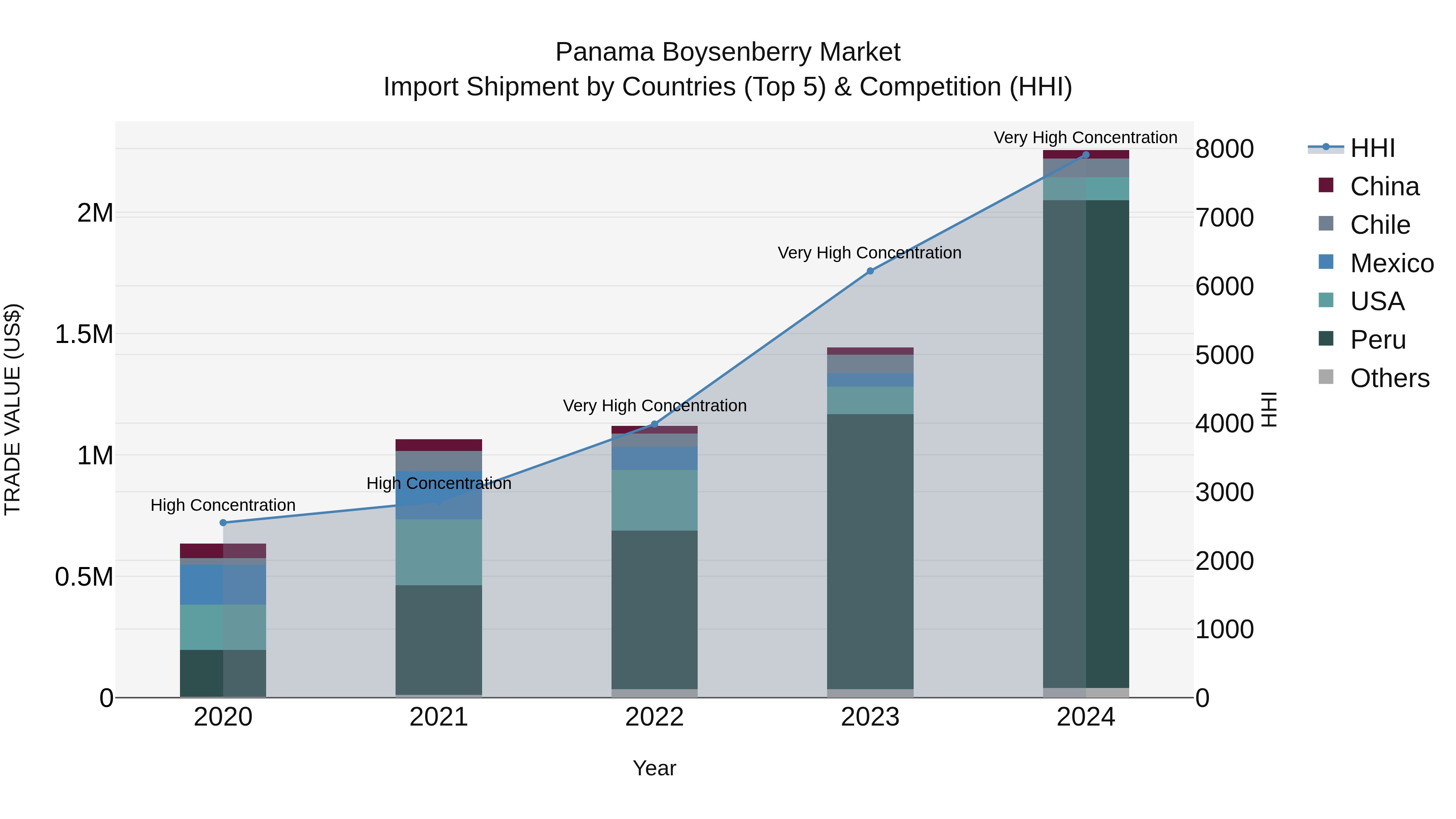 Panama Boysenberry Market Top 5 Importing Countries and Market Competition (HHI) Analysis