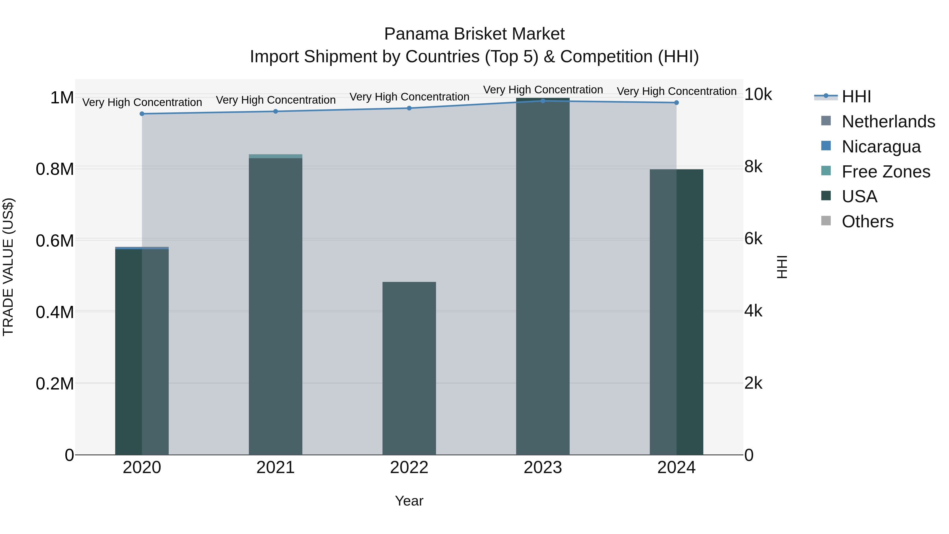 Panama Brisket Market Top 5 Importing Countries and Market Competition (HHI) Analysis