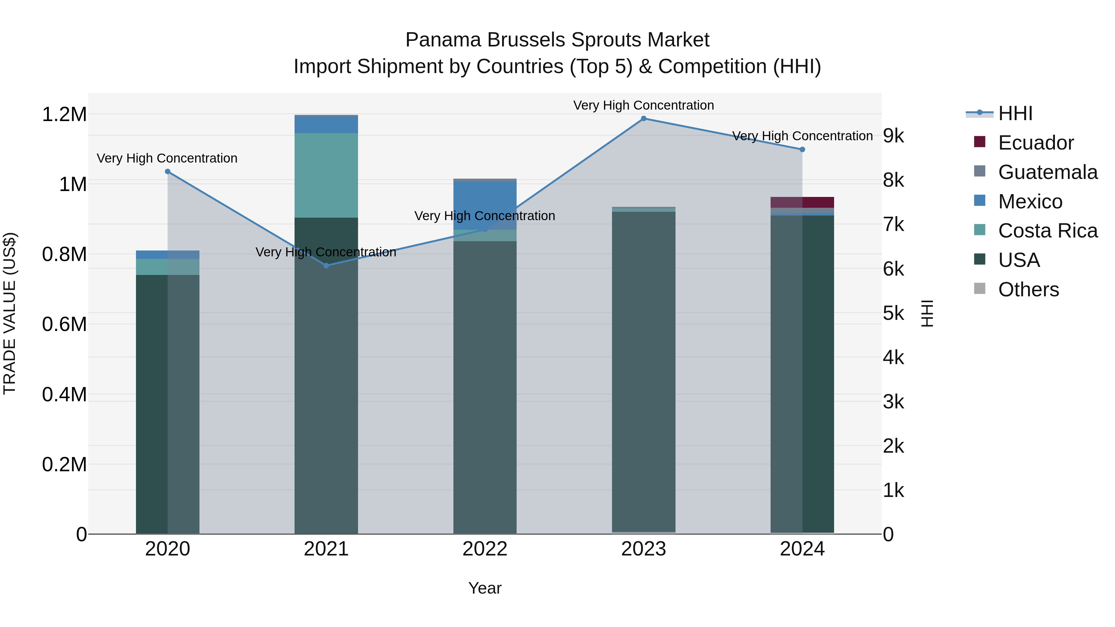 Panama Brussels Sprouts Market Top 5 Importing Countries and Market Competition (HHI) Analysis