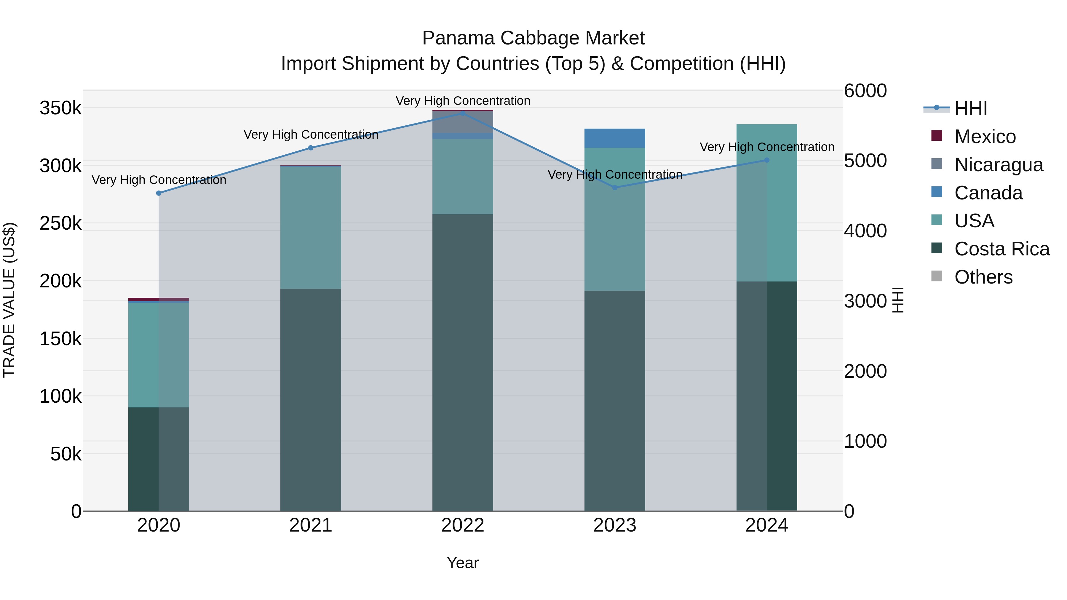Panama Cabbage Market Top 5 Importing Countries and Market Competition (HHI) Analysis