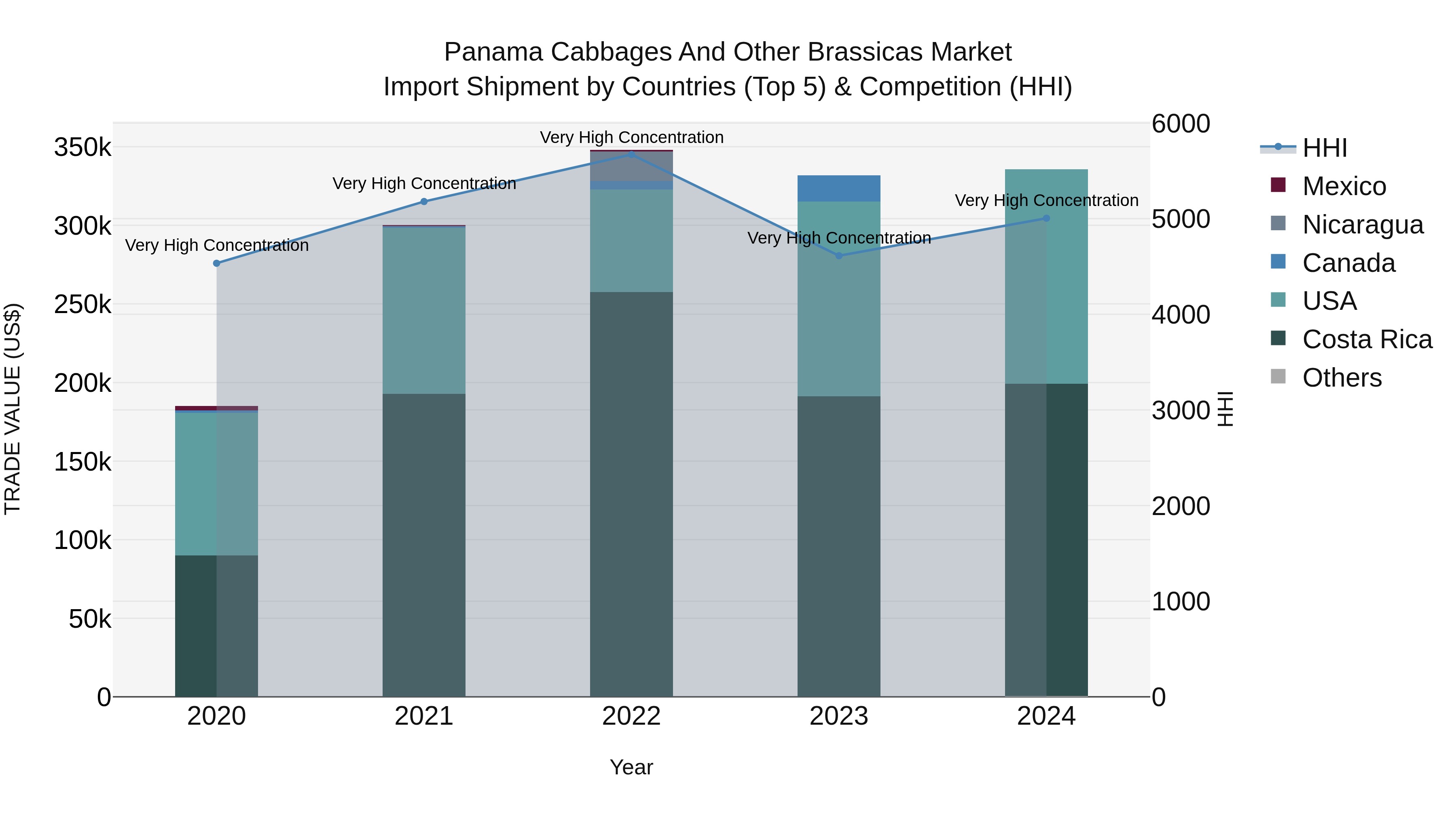 Panama Cabbages And Other Brassicas Market Top 5 Importing Countries and Market Competition (HHI) Analysis
