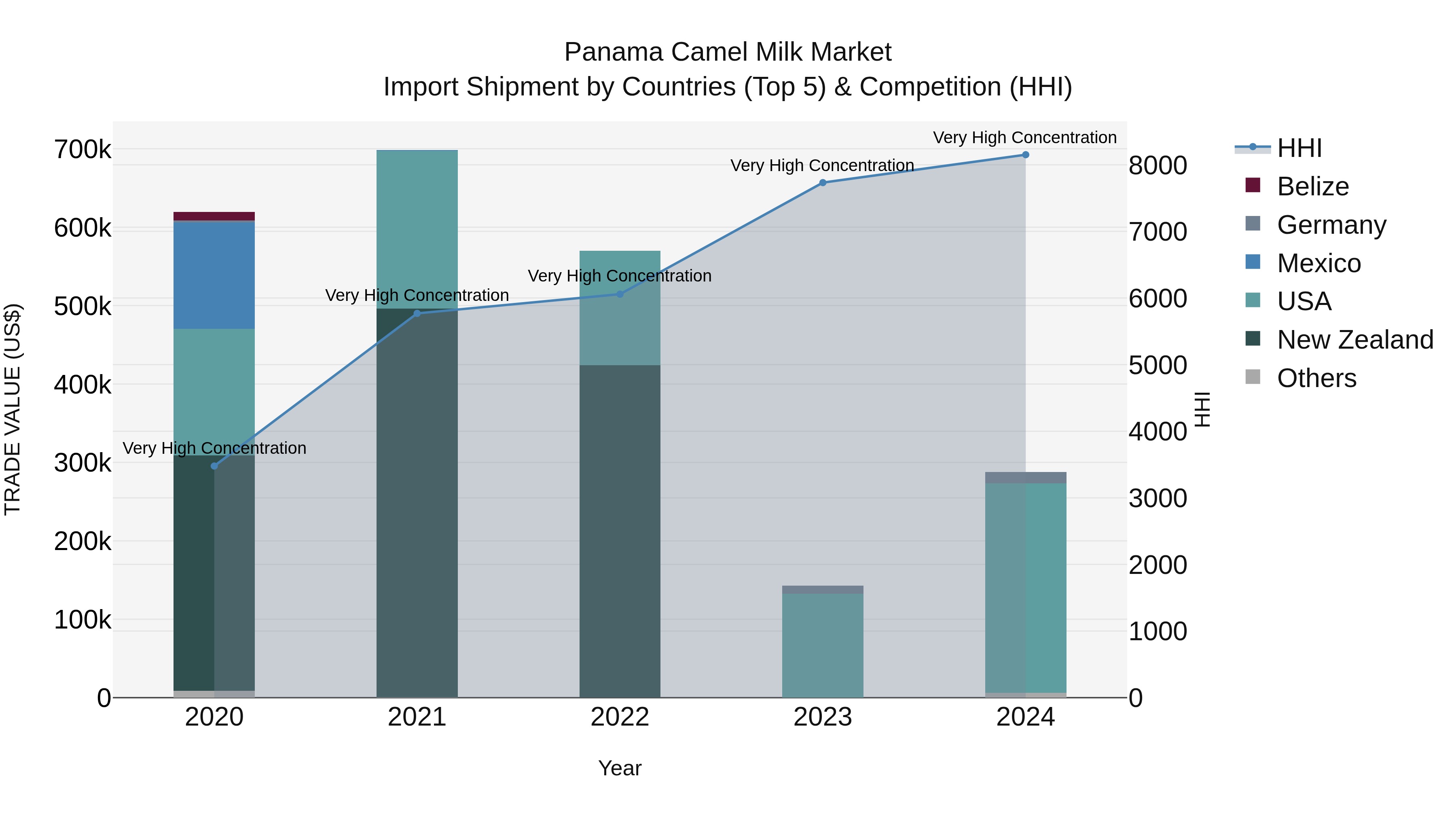 Panama Camel Milk Market Top 5 Importing Countries and Market Competition (HHI) Analysis