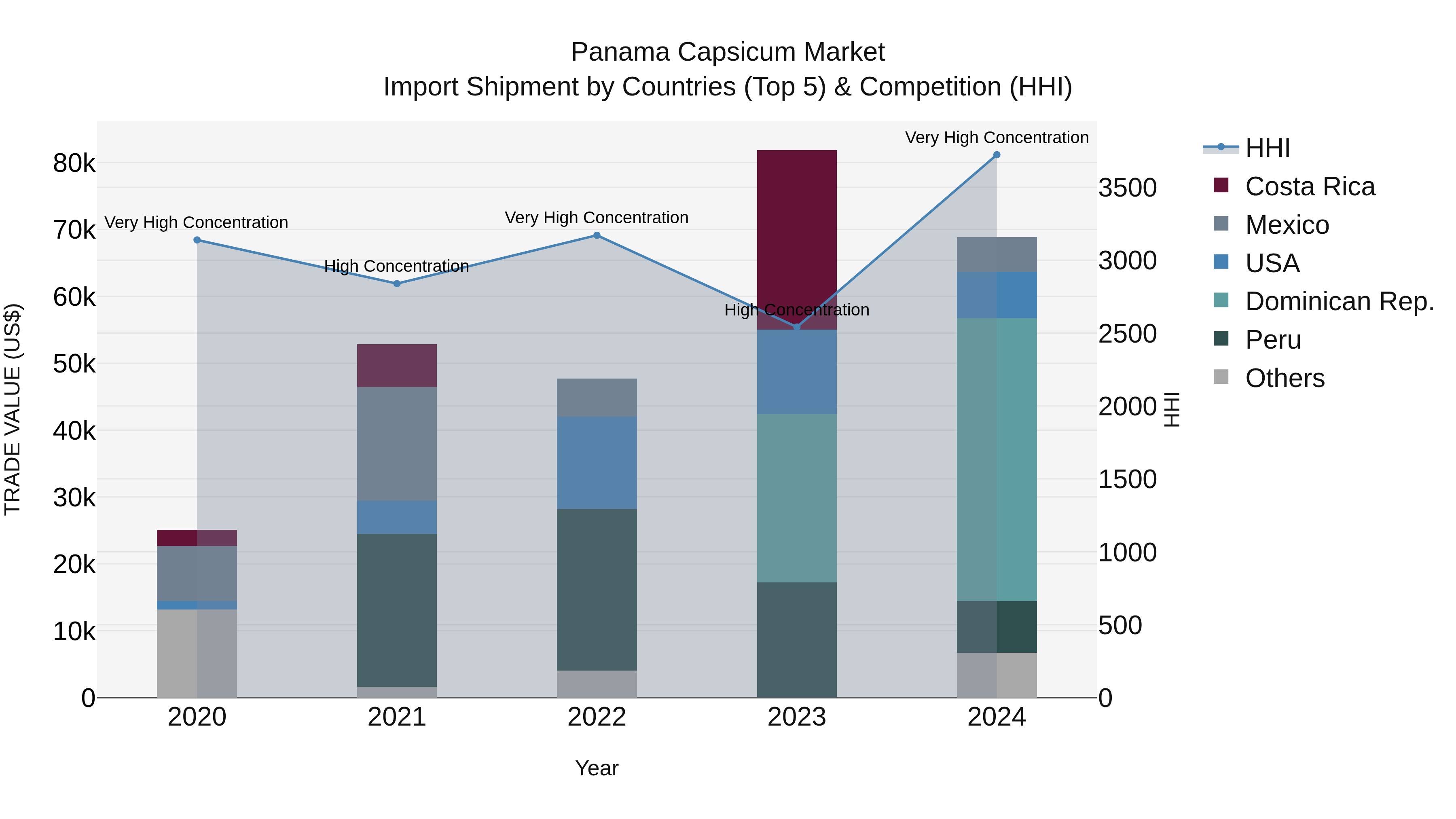 Panama Capsicum Market Top 5 Importing Countries and Market Competition (HHI) Analysis
