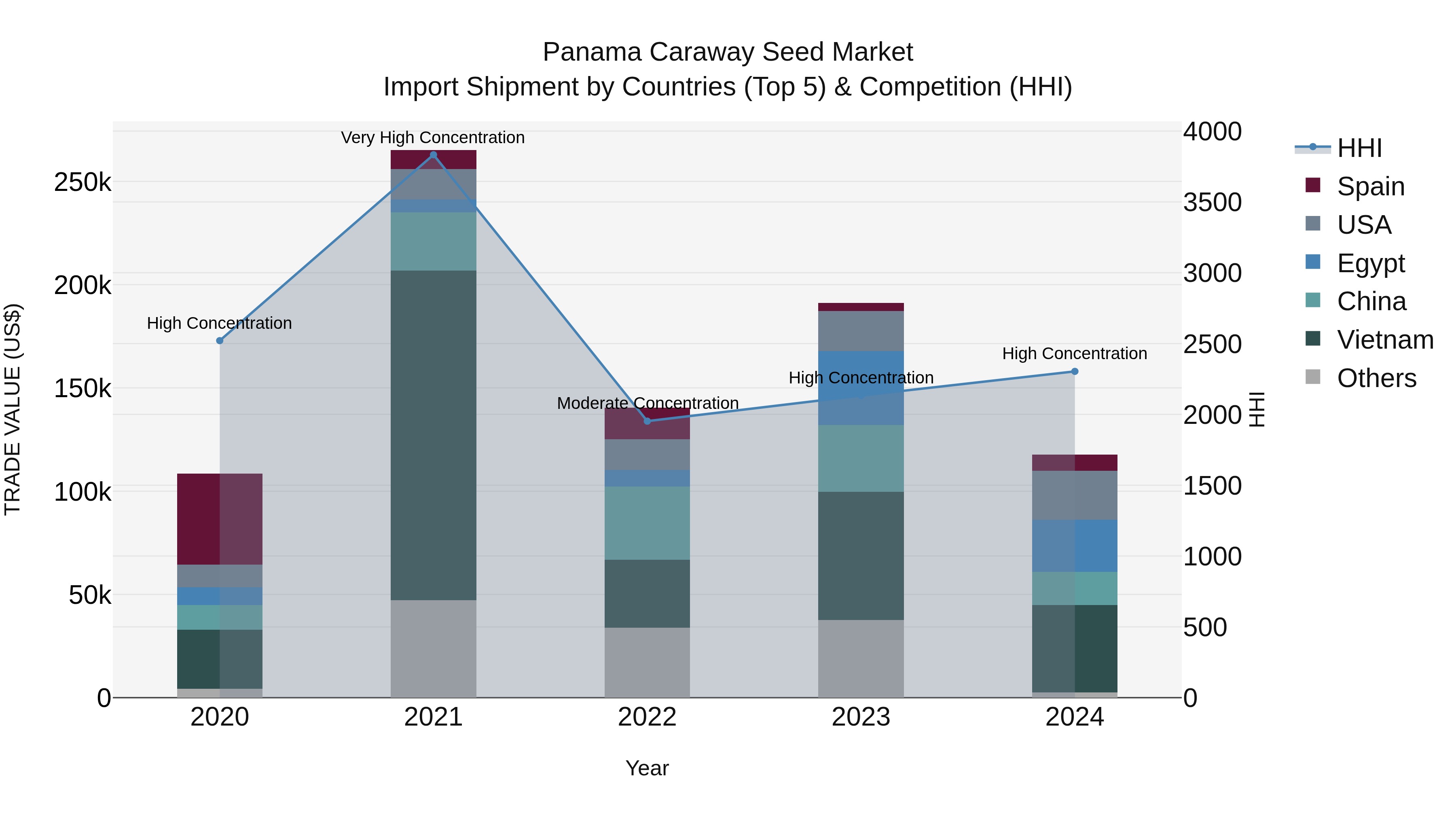 Panama Caraway Seed Market Top 5 Importing Countries and Market Competition (HHI) Analysis