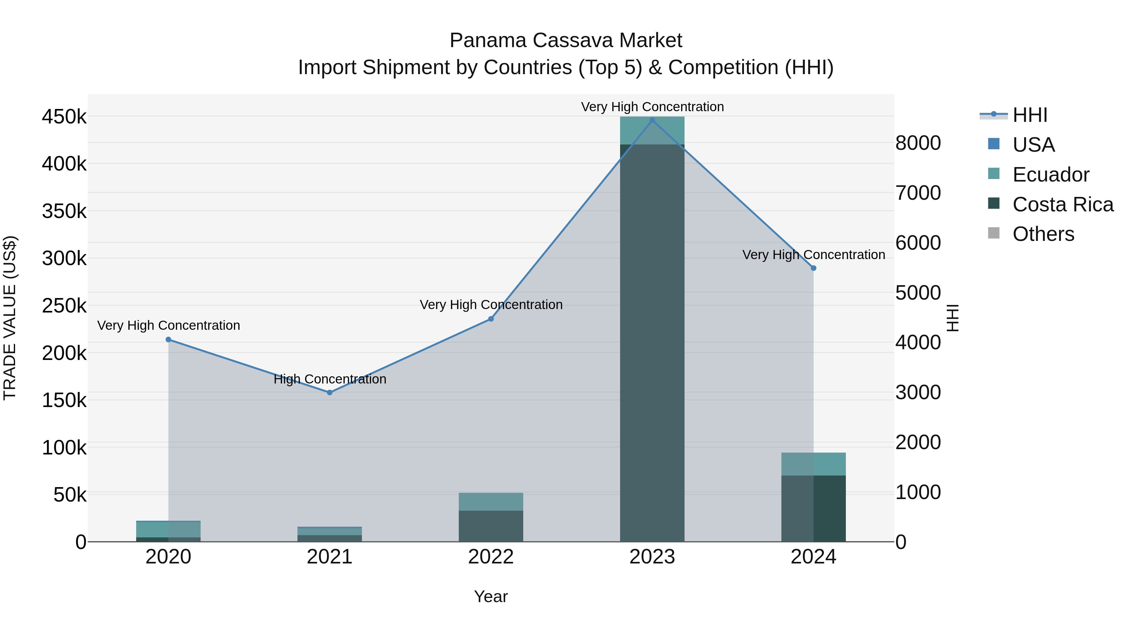 Panama Cassava Market Top 5 Importing Countries and Market Competition (HHI) Analysis