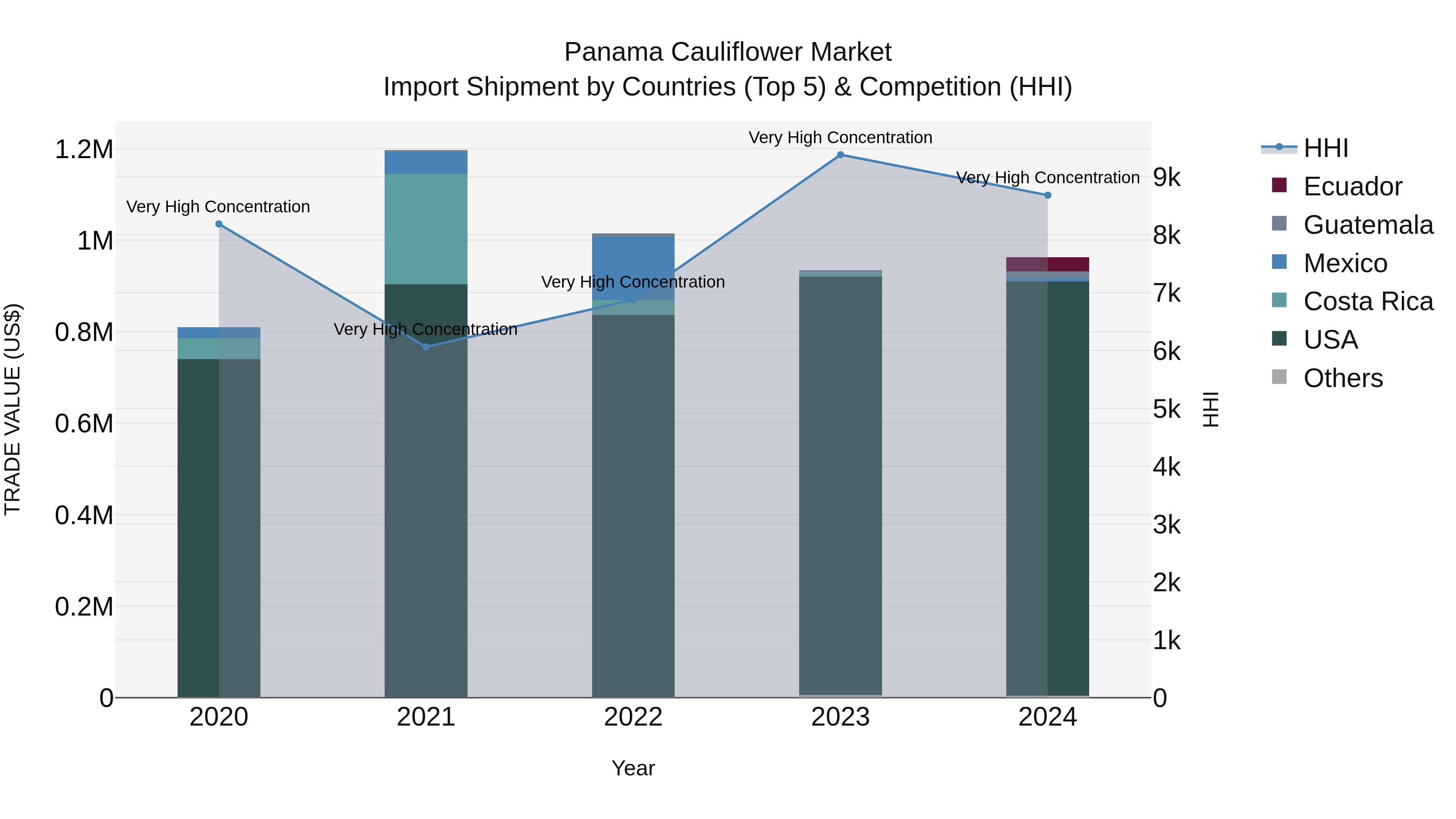 Panama Cauliflower Market Top 5 Importing Countries and Market Competition (HHI) Analysis