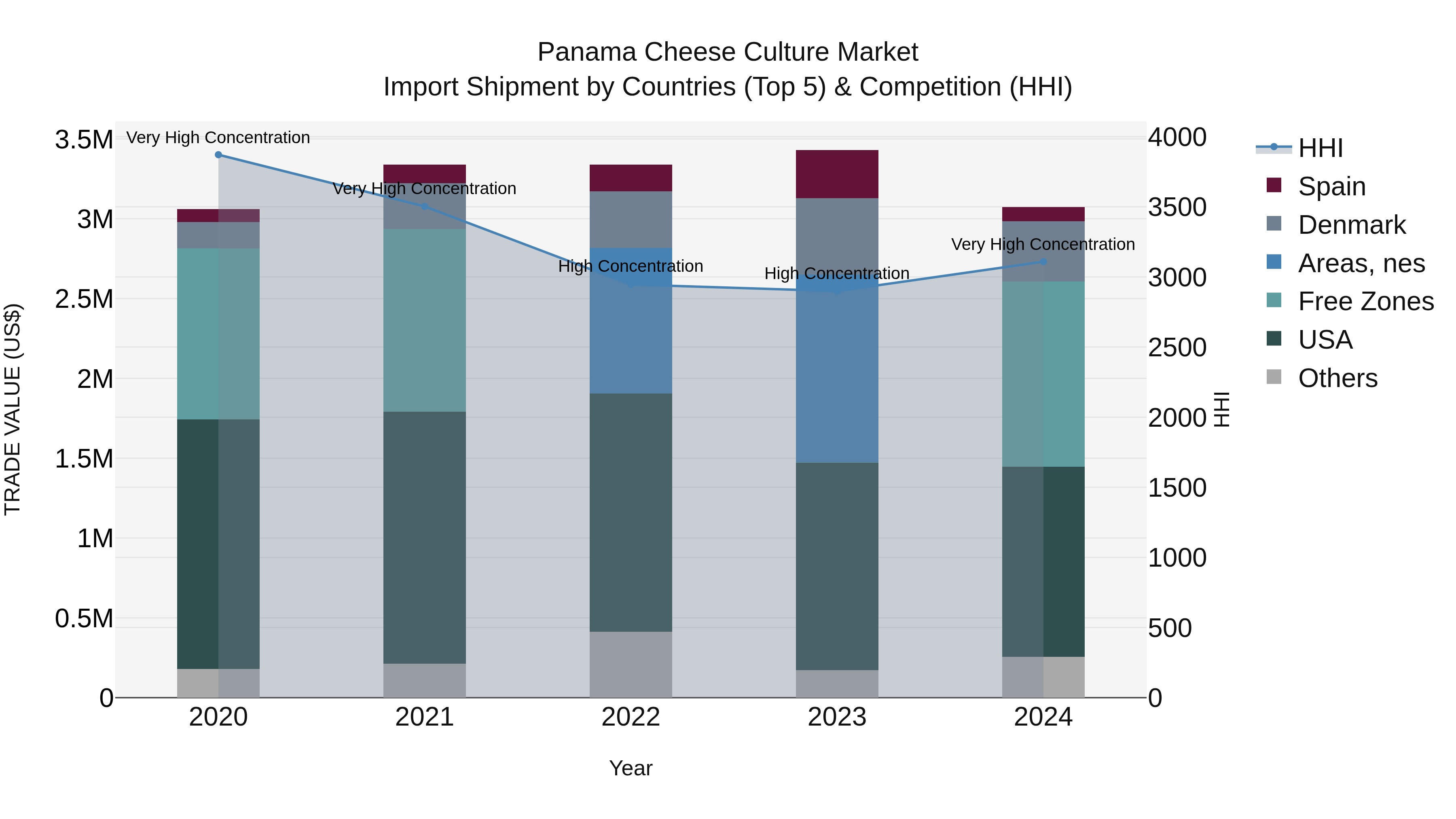 Panama Cheese Culture Market Top 5 Importing Countries and Market Competition (HHI) Analysis