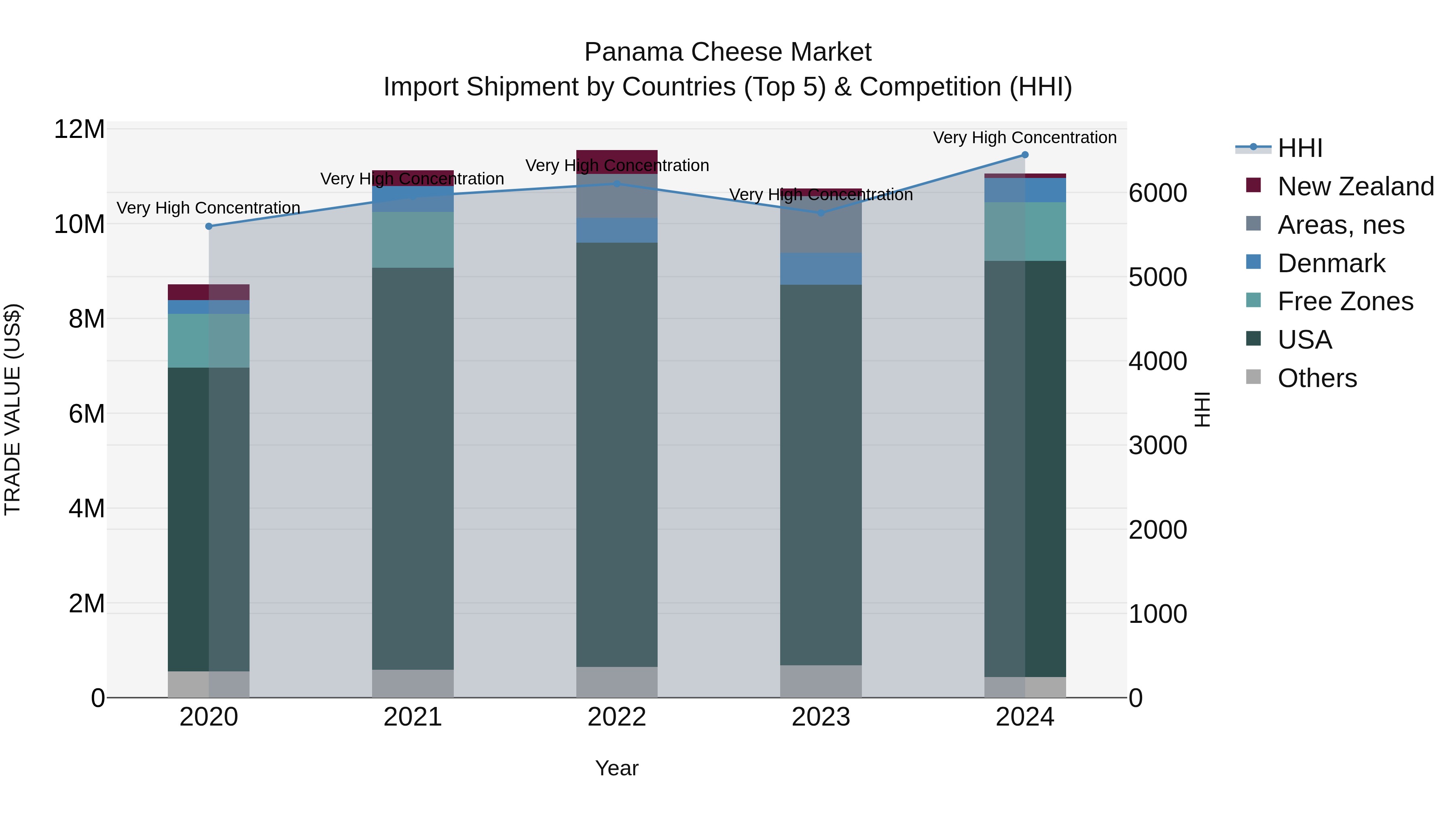 Panama Cheese Market Top 5 Importing Countries and Market Competition (HHI) Analysis