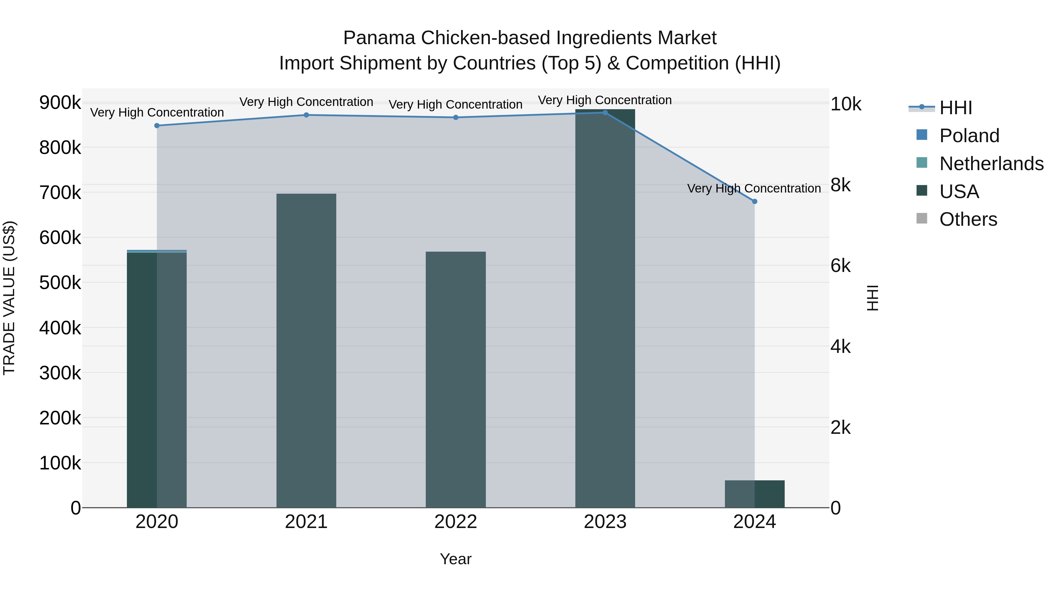 Panama Chicken Based Ingredients Market Top 5 Importing Countries and Market Competition (HHI) Analysis