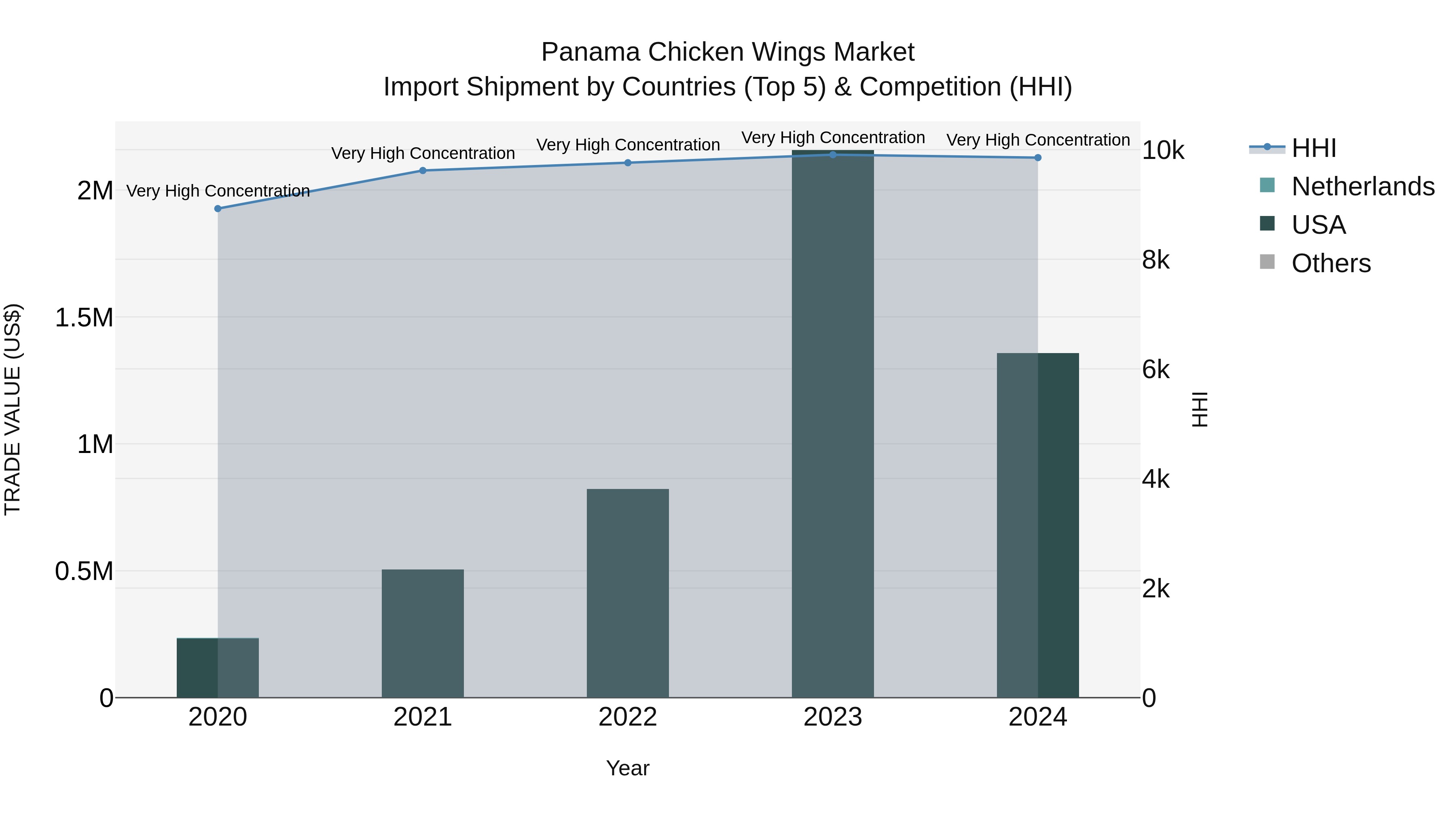 Panama Chicken Wings Market Top 5 Importing Countries and Market Competition (HHI) Analysis