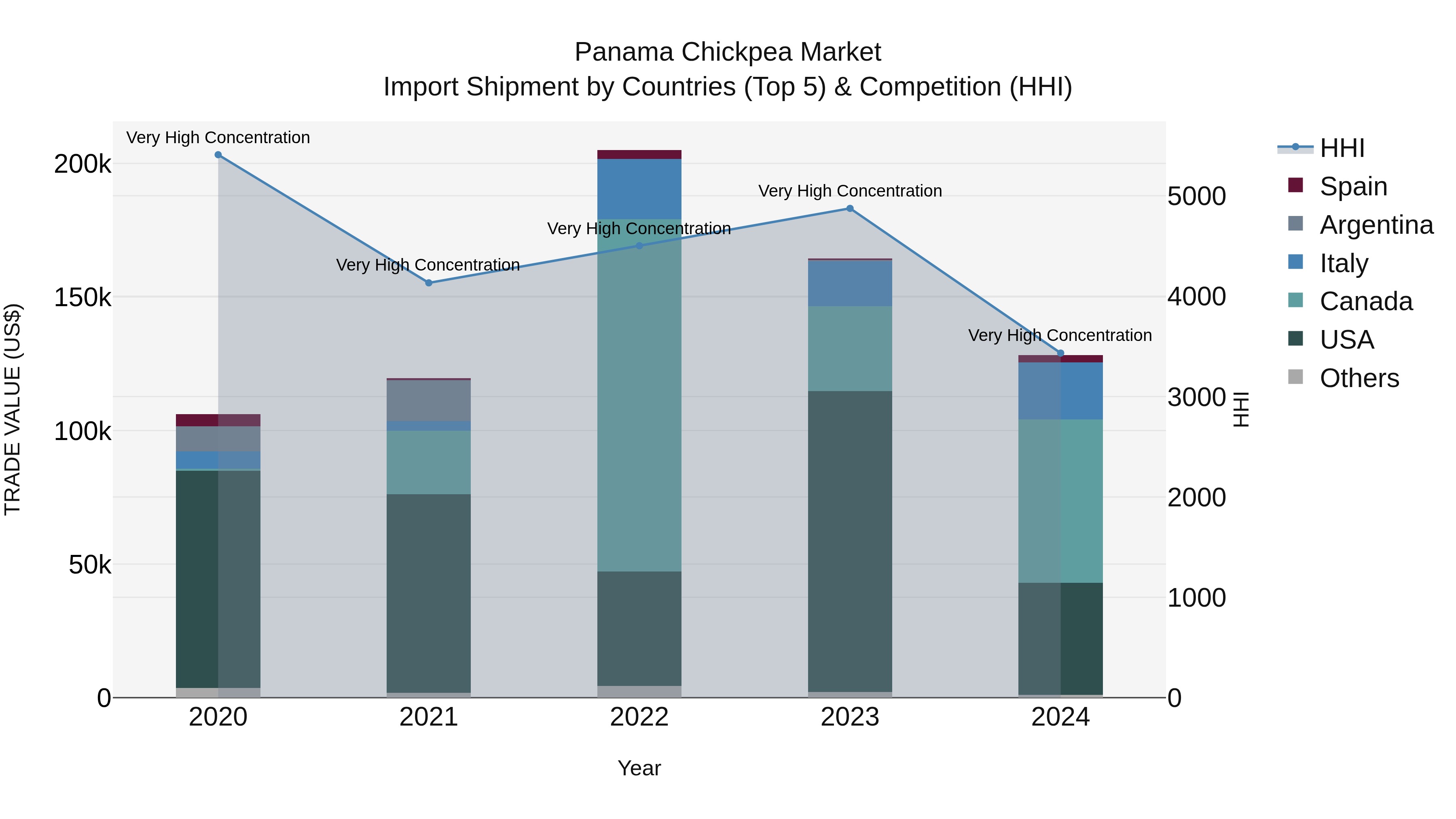 Panama Chickpea Market Top 5 Importing Countries and Market Competition (HHI) Analysis
