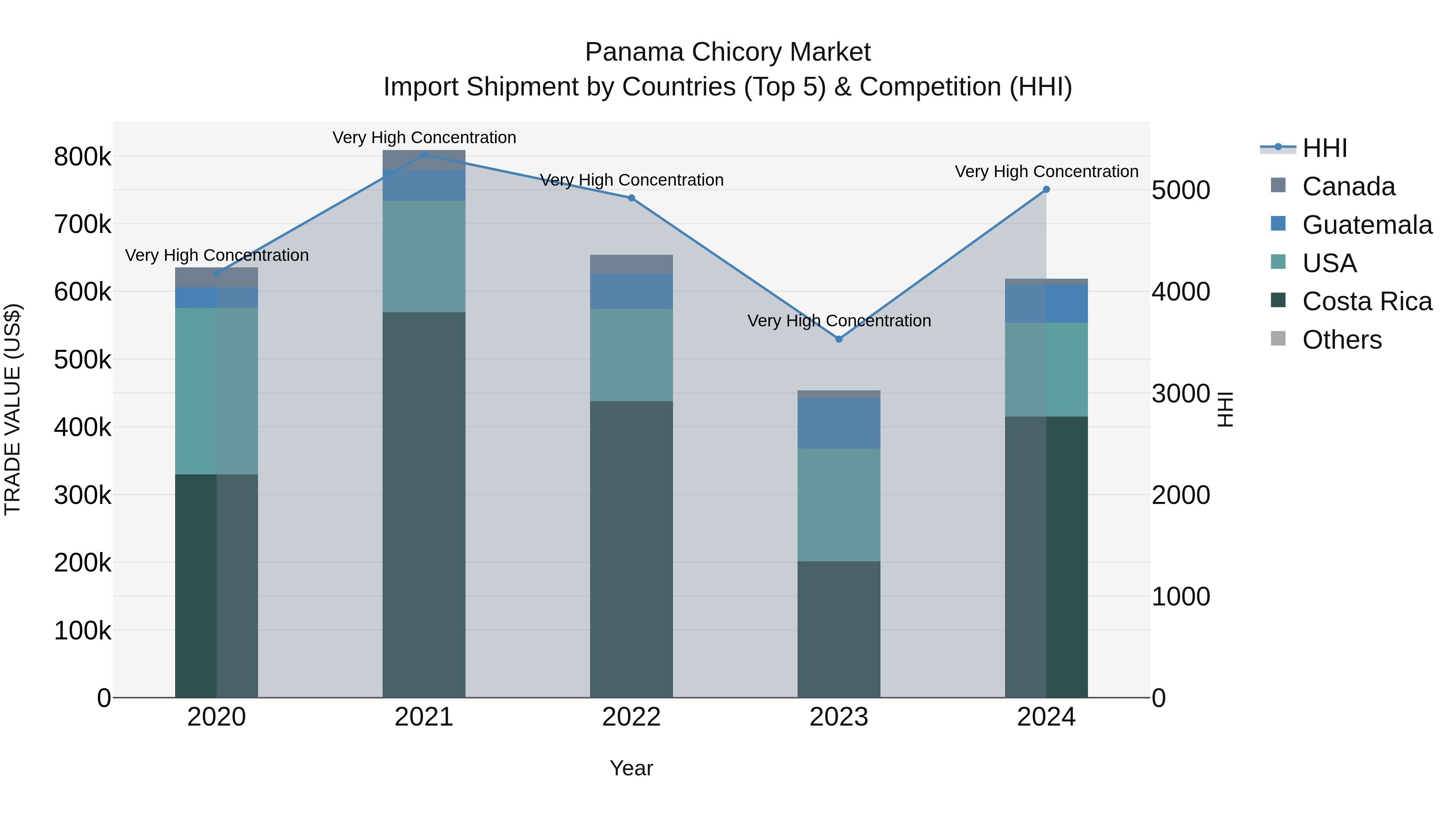 Panama Chicory Market Top 5 Importing Countries and Market Competition (HHI) Analysis