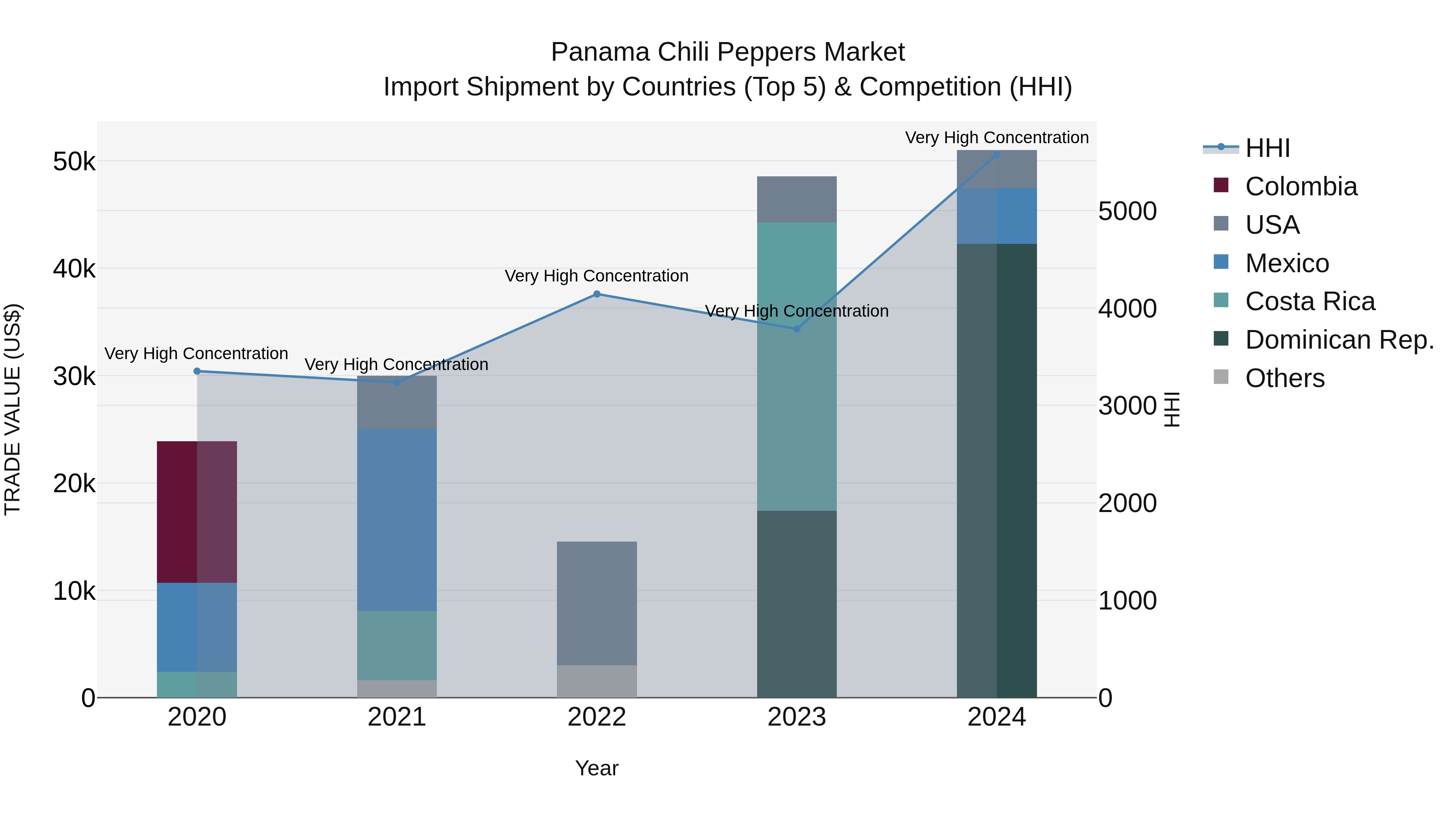 Panama Chili Peppers Market Top 5 Importing Countries and Market Competition (HHI) Analysis