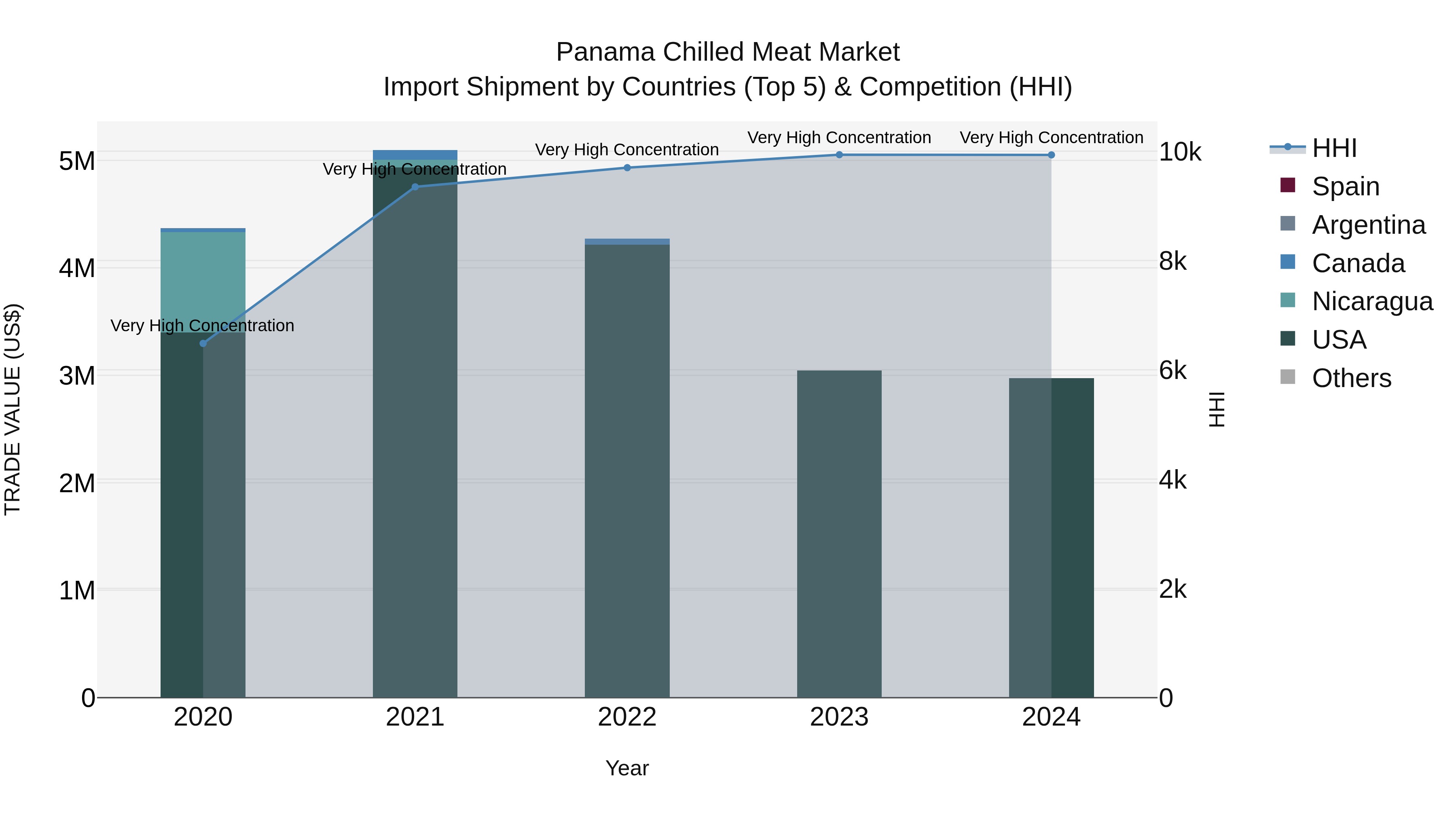 Panama Chilled Meat Market Top 5 Importing Countries and Market Competition (HHI) Analysis