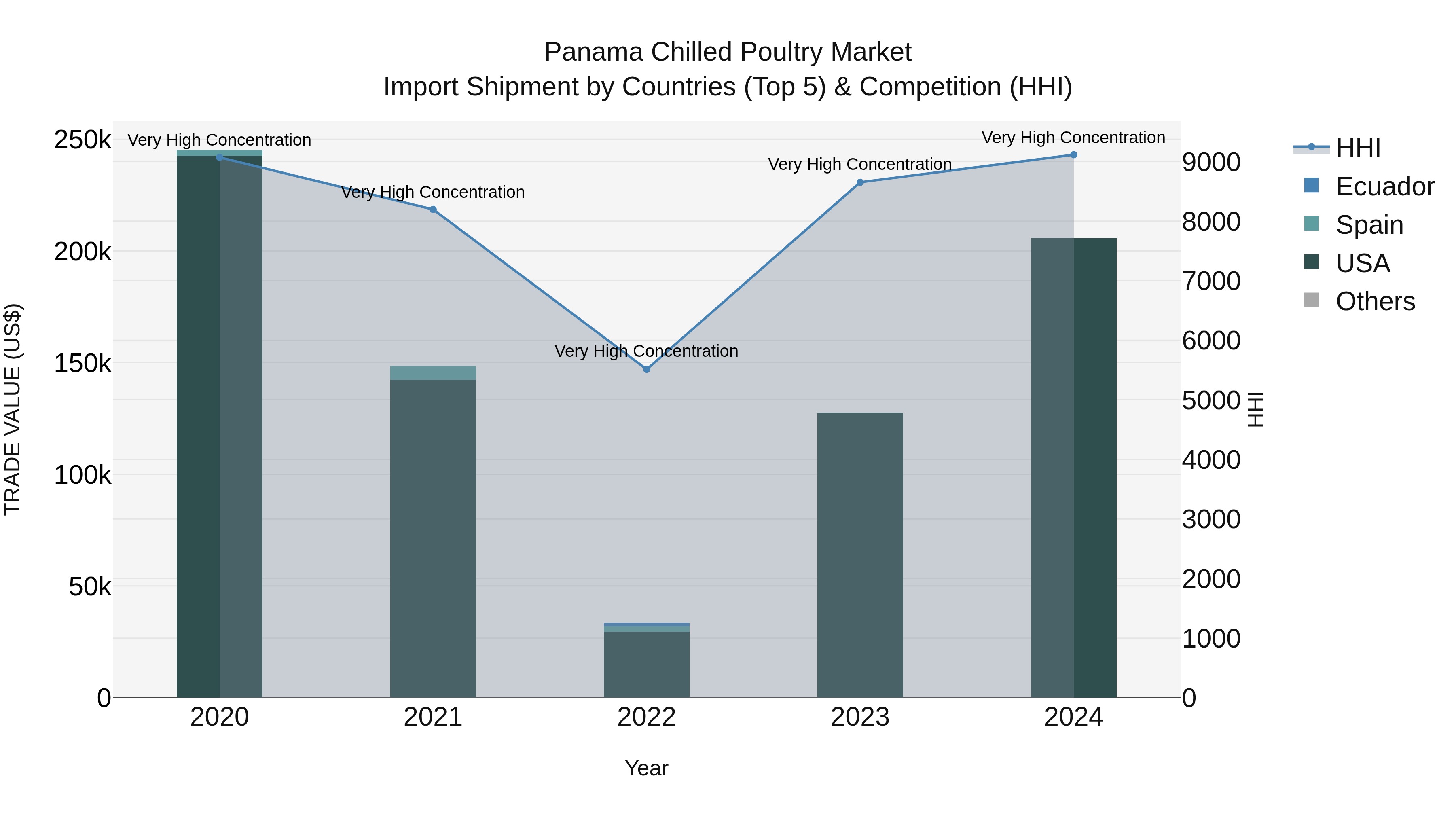 Panama Chilled Poultry Market Top 5 Importing Countries and Market Competition (HHI) Analysis