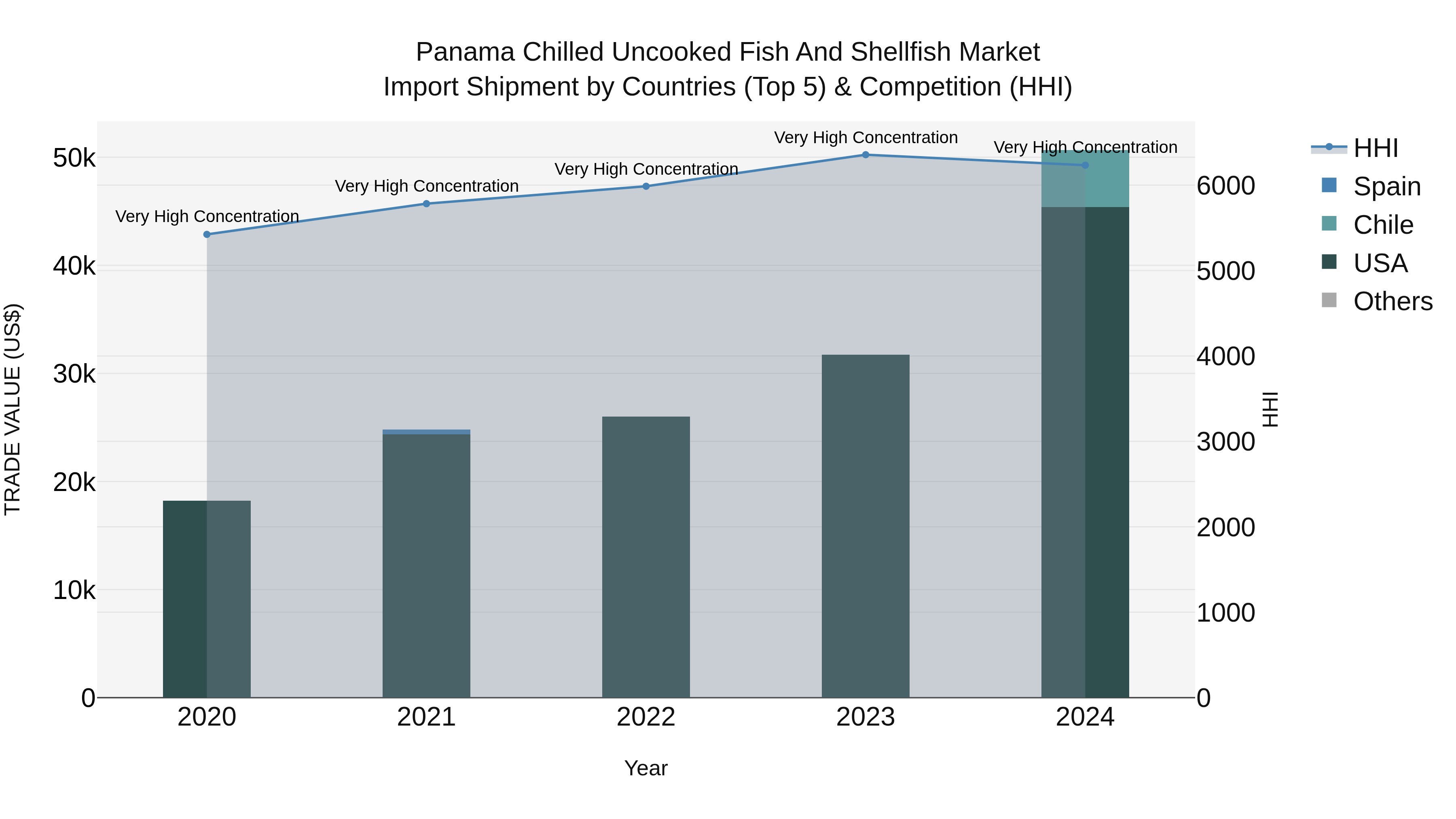 Panama Chilled Uncooked Fish And Shellfish Market Top 5 Importing Countries and Market Competition (HHI) Analysis