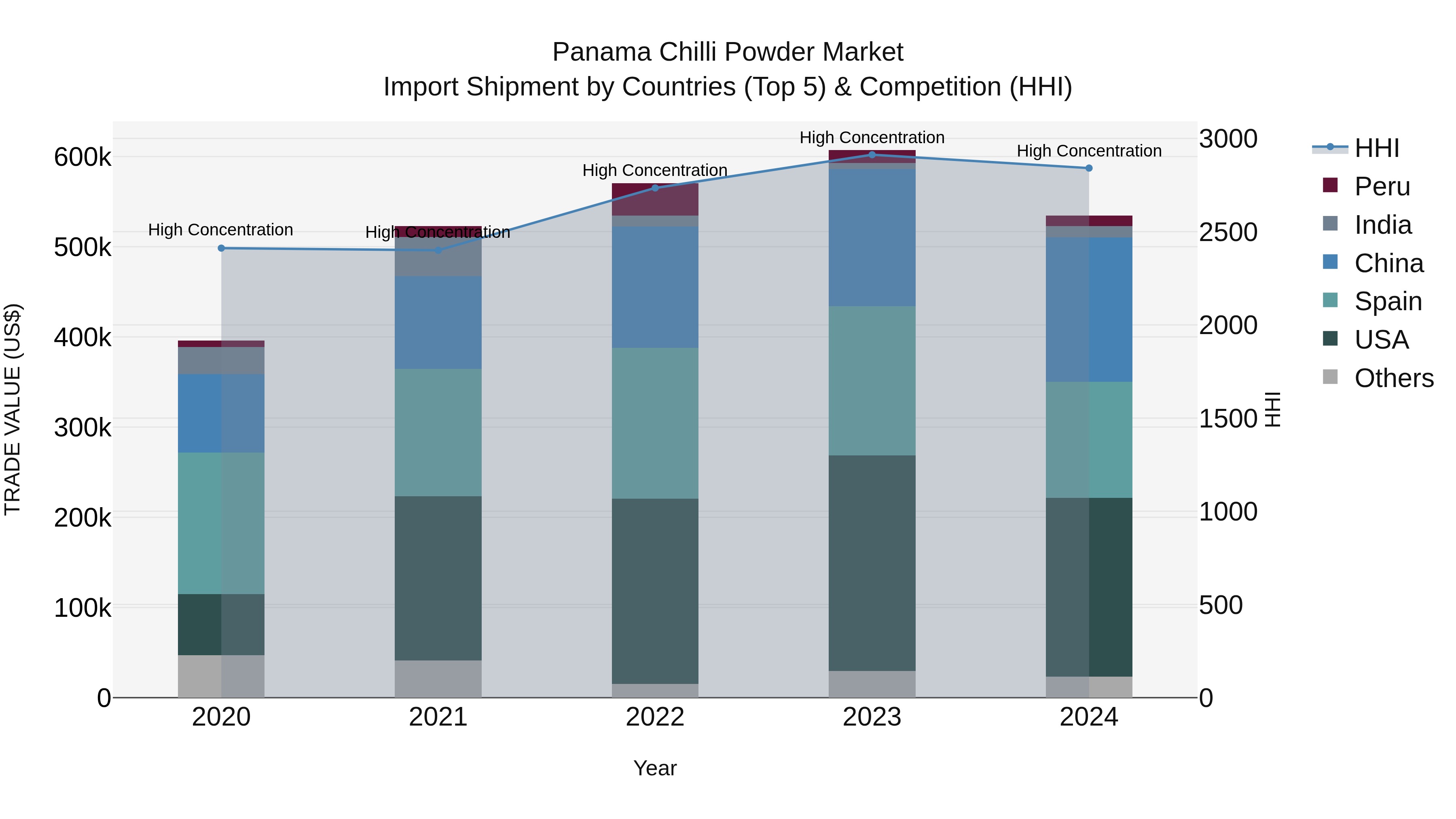 Panama Chilli Powder Market Top 5 Importing Countries and Market Competition (HHI) Analysis