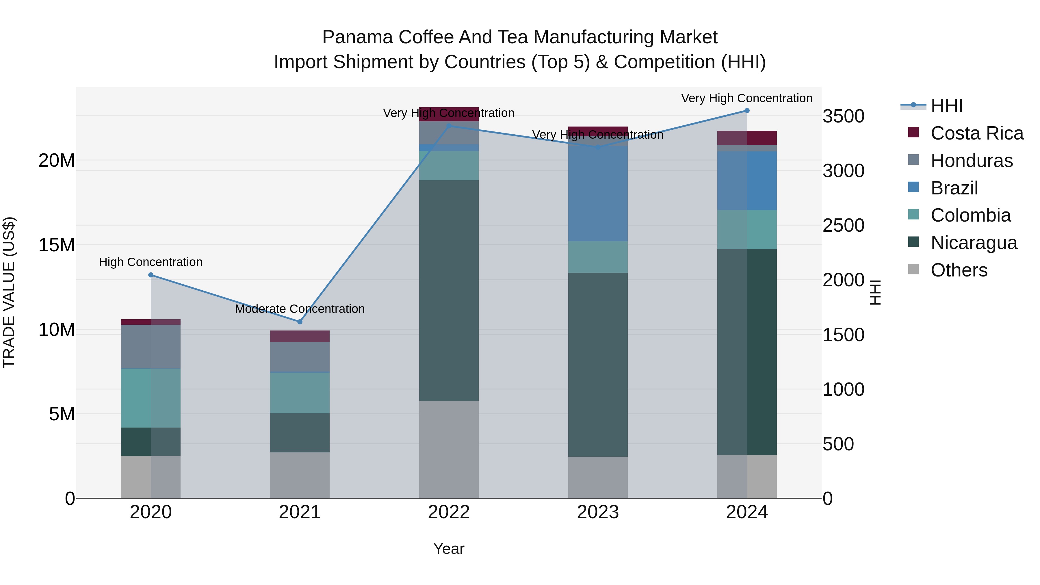 Panama Coffee And Tea Manufacturing Market Top 5 Importing Countries and Market Competition (HHI) Analysis