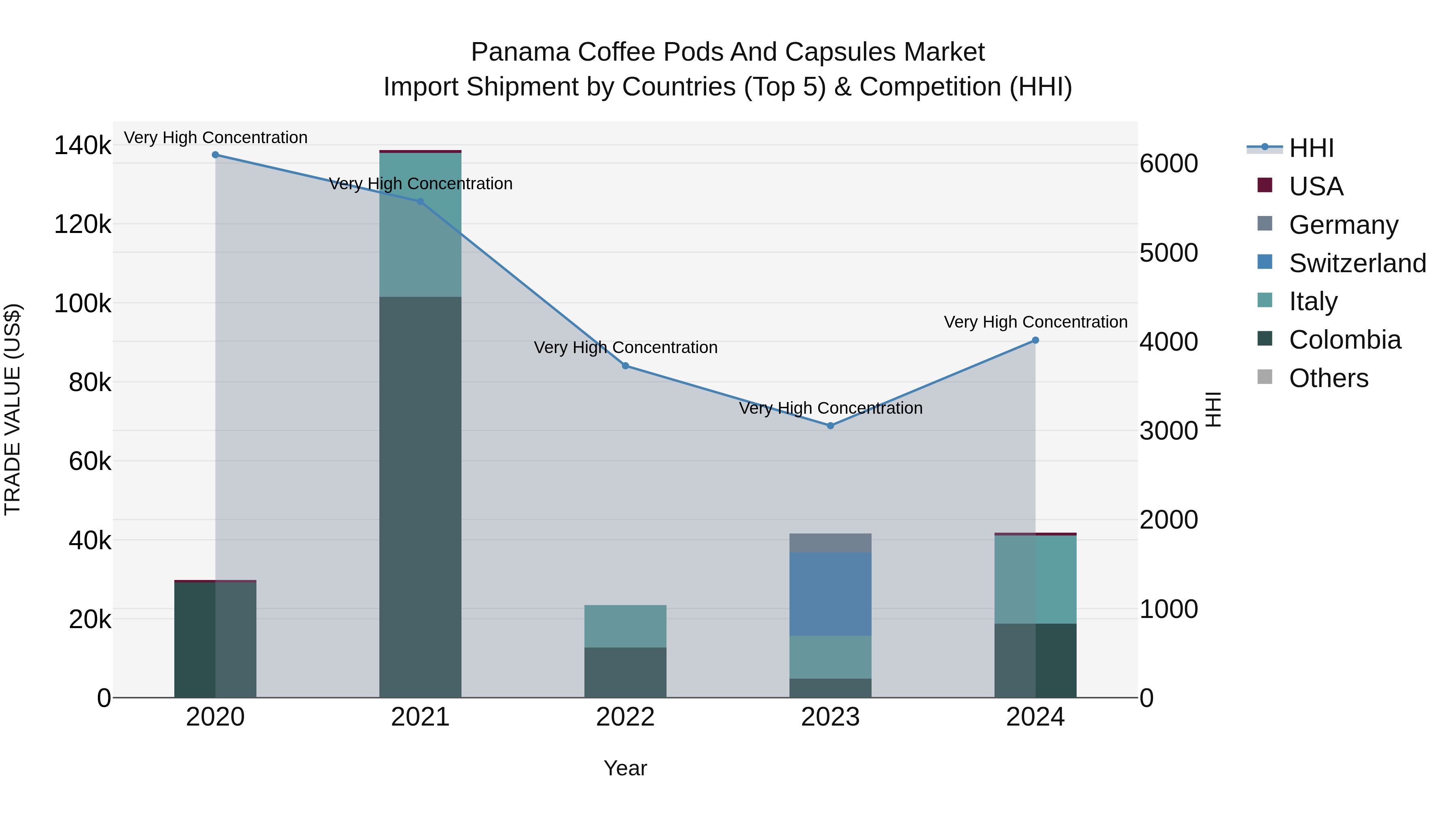 Panama Coffee Pods And Capsules Market Top 5 Importing Countries and Market Competition (HHI) Analysis