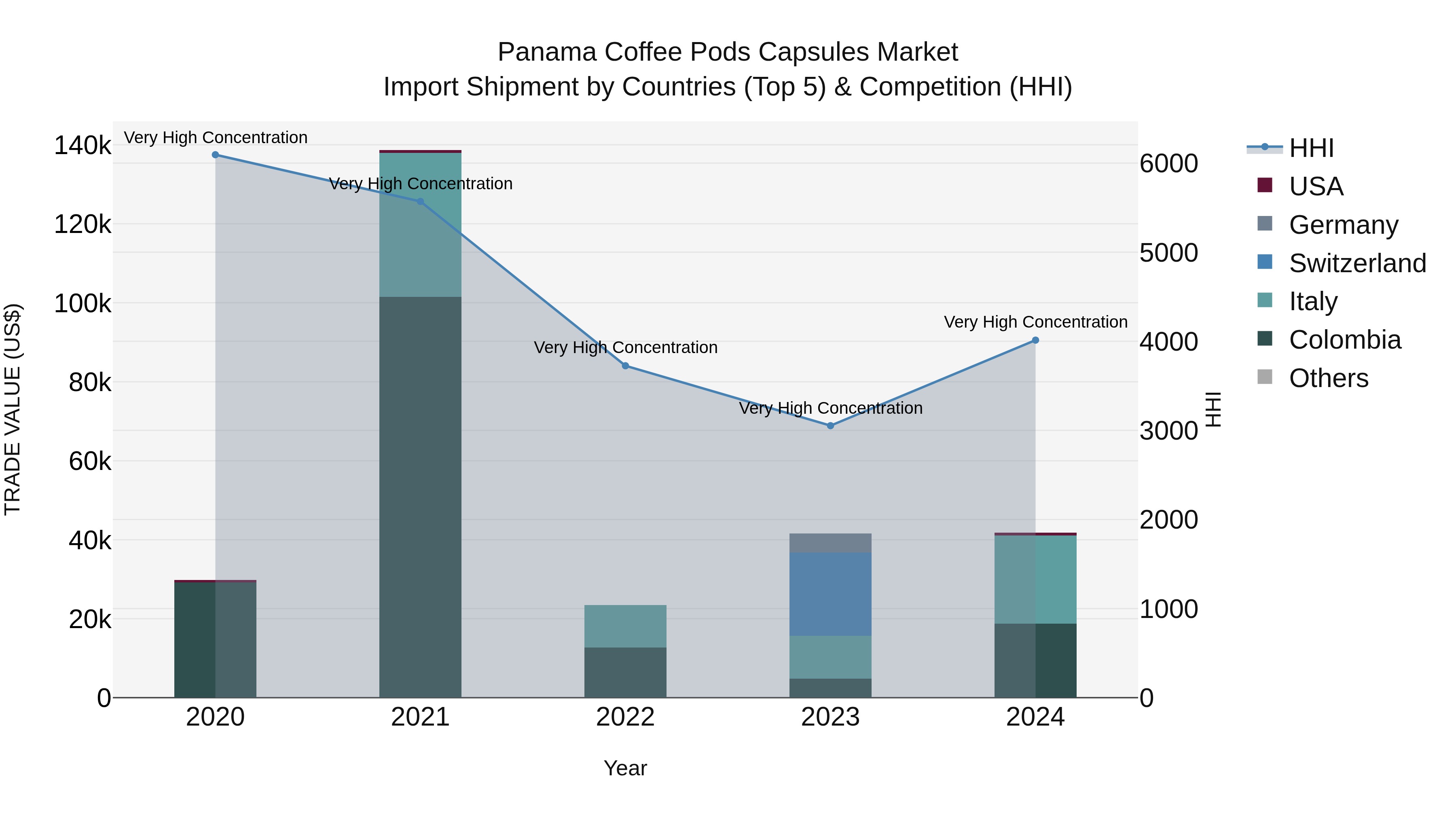 Panama Coffee Pods Capsules Market Top 5 Importing Countries and Market Competition (HHI) Analysis