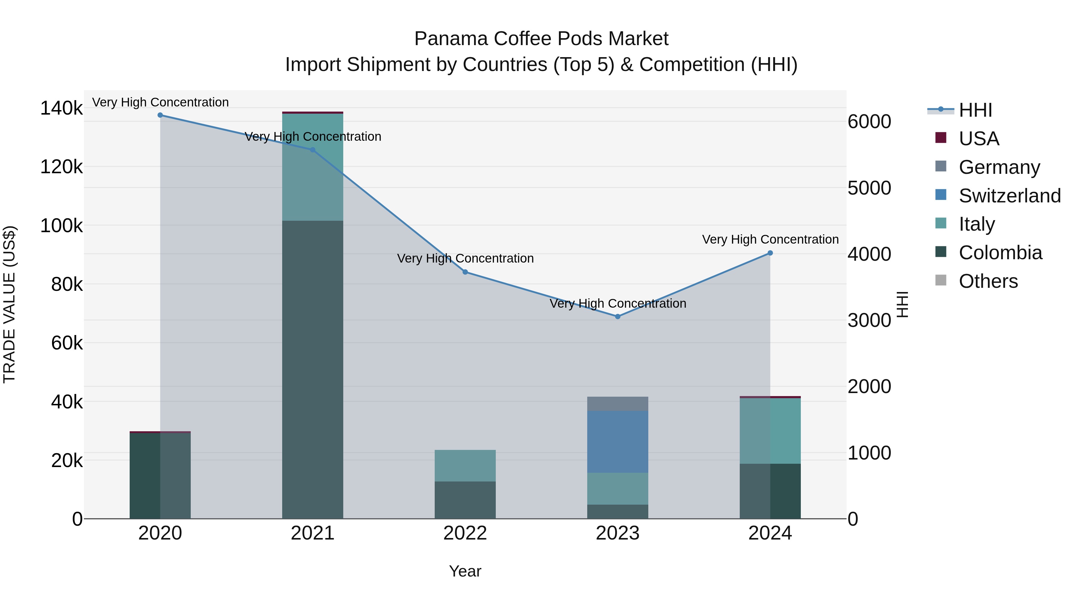 Panama Coffee Pods Market Top 5 Importing Countries and Market Competition (HHI) Analysis