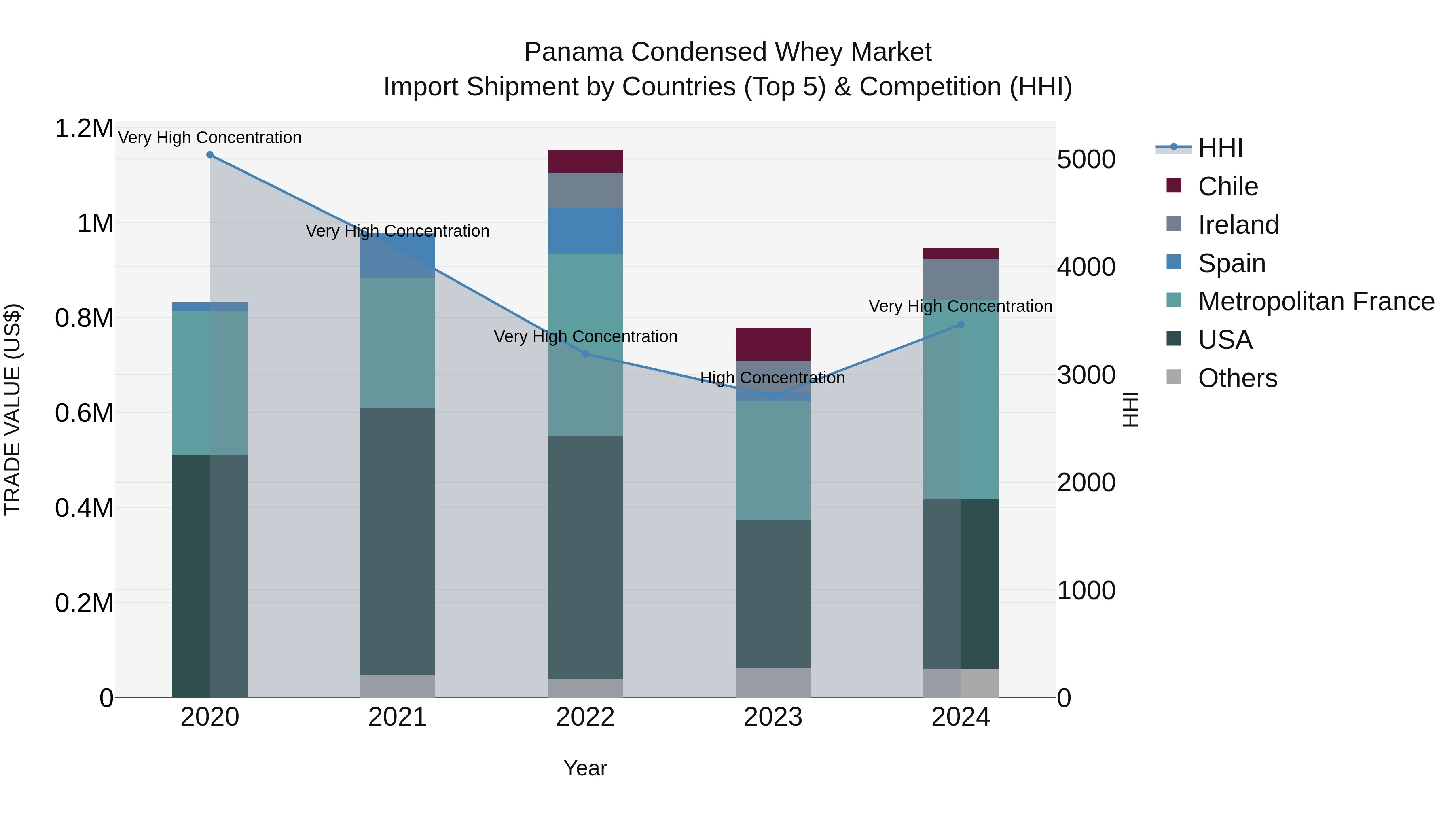 Panama Condensed Whey Market Top 5 Importing Countries and Market Competition (HHI) Analysis