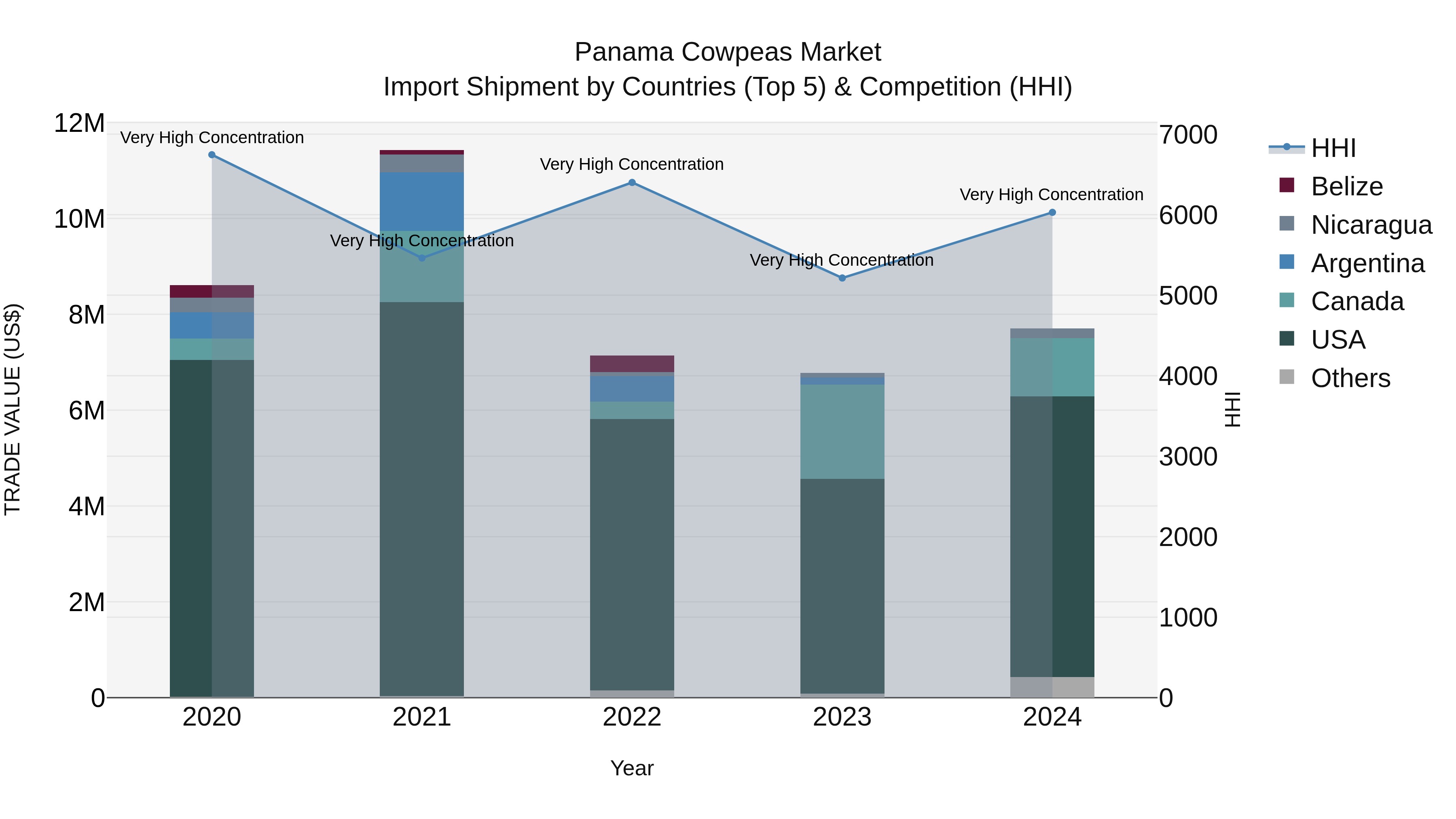 Panama Cowpeas Market Top 5 Importing Countries and Market Competition (HHI) Analysis