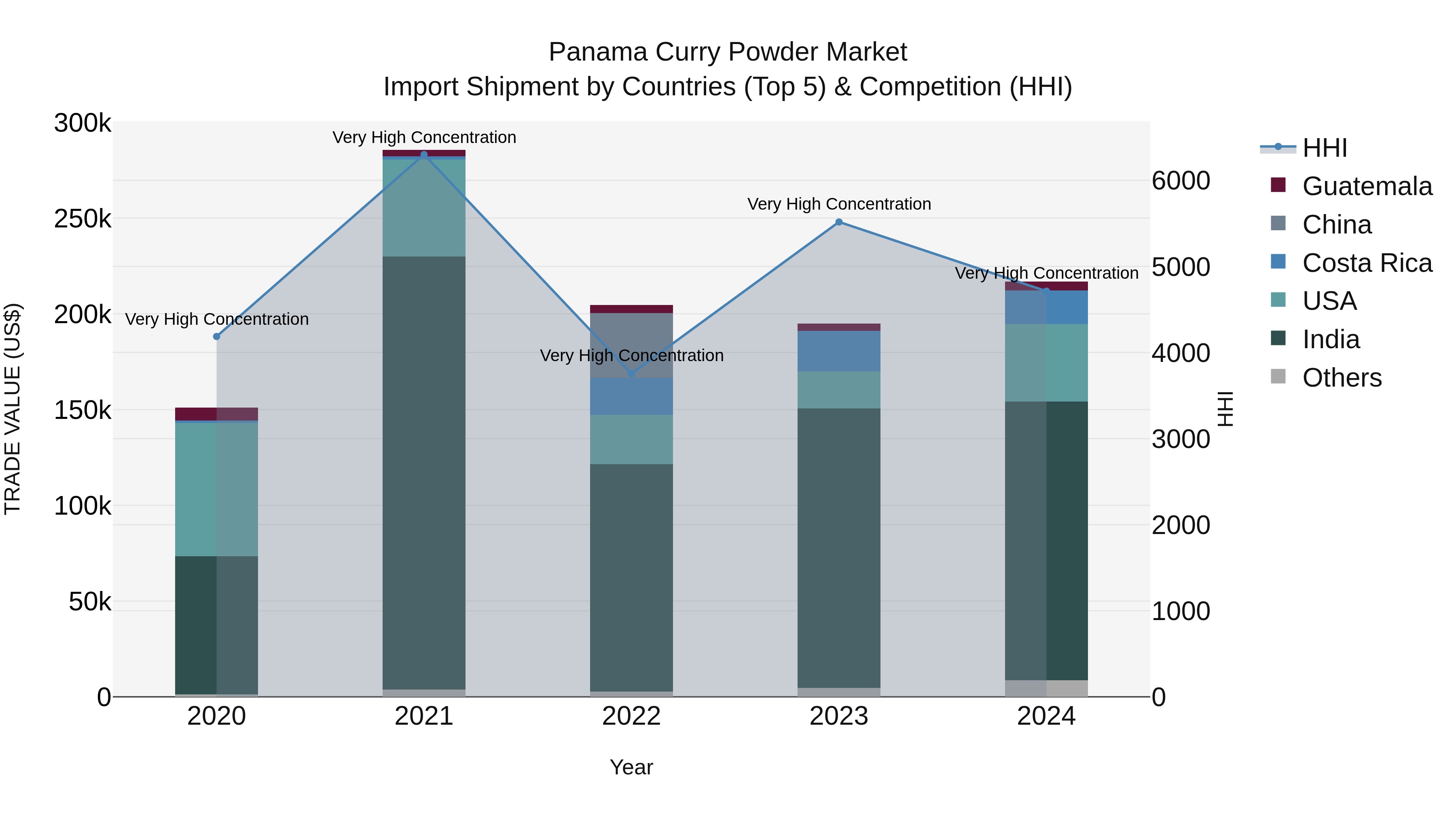 Panama Curry Powder Market Top 5 Importing Countries and Market Competition (HHI) Analysis
