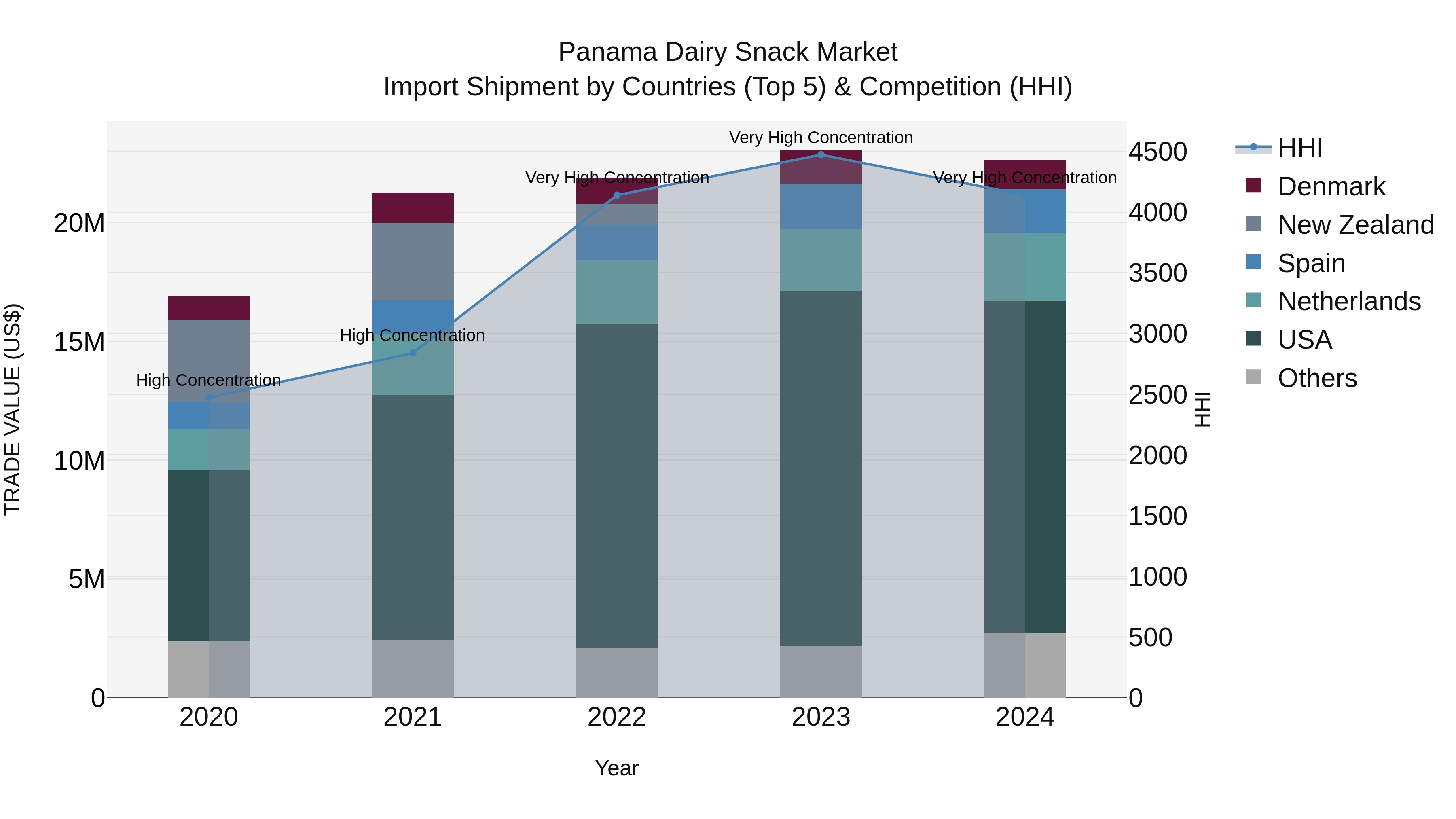 Panama Dairy Snack Market Top 5 Importing Countries and Market Competition (HHI) Analysis