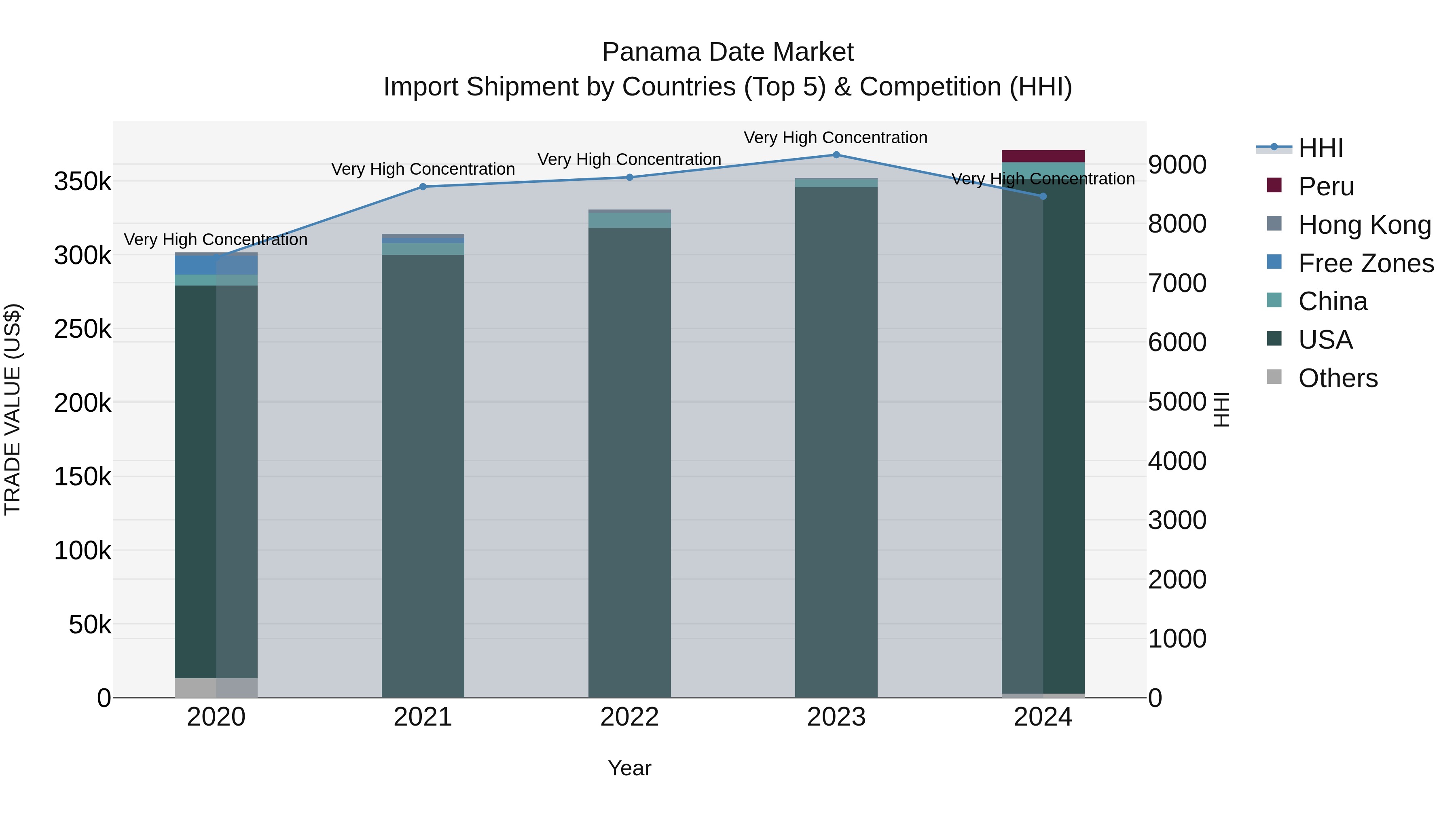 Panama Date Market Top 5 Importing Countries and Market Competition (HHI) Analysis