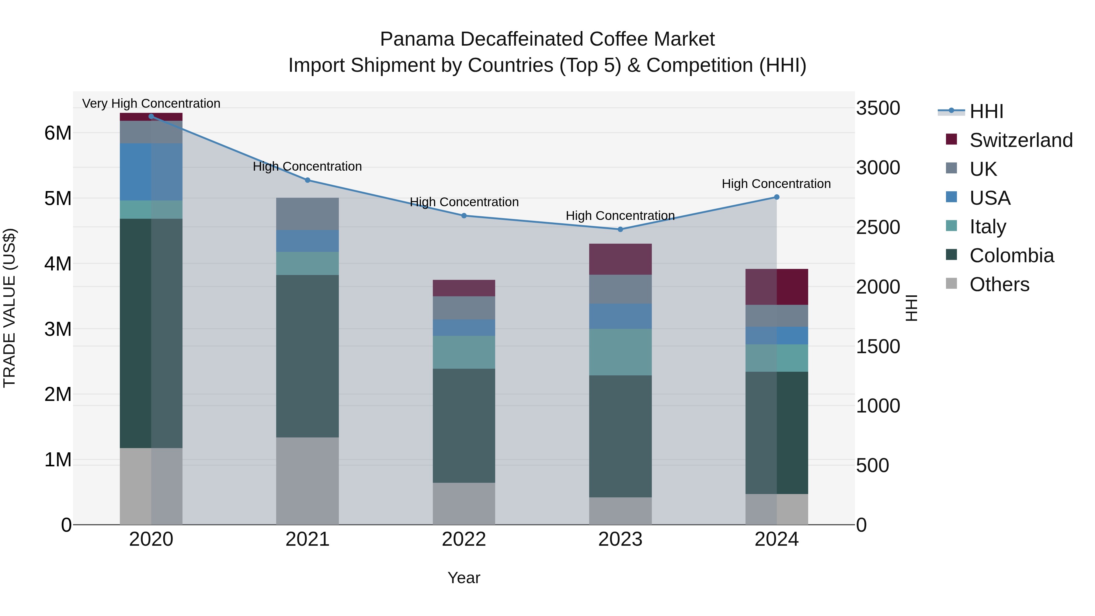 Panama Decaffeinated Coffee Market Top 5 Importing Countries and Market Competition (HHI) Analysis
