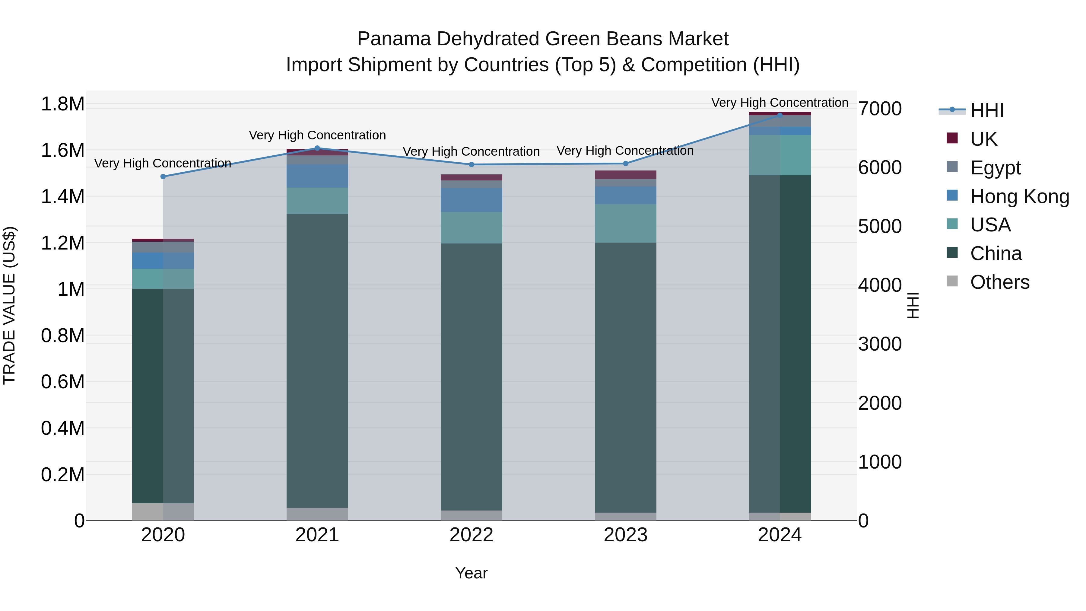 Panama Dehydrated Green Beans Market Top 5 Importing Countries and Market Competition (HHI) Analysis