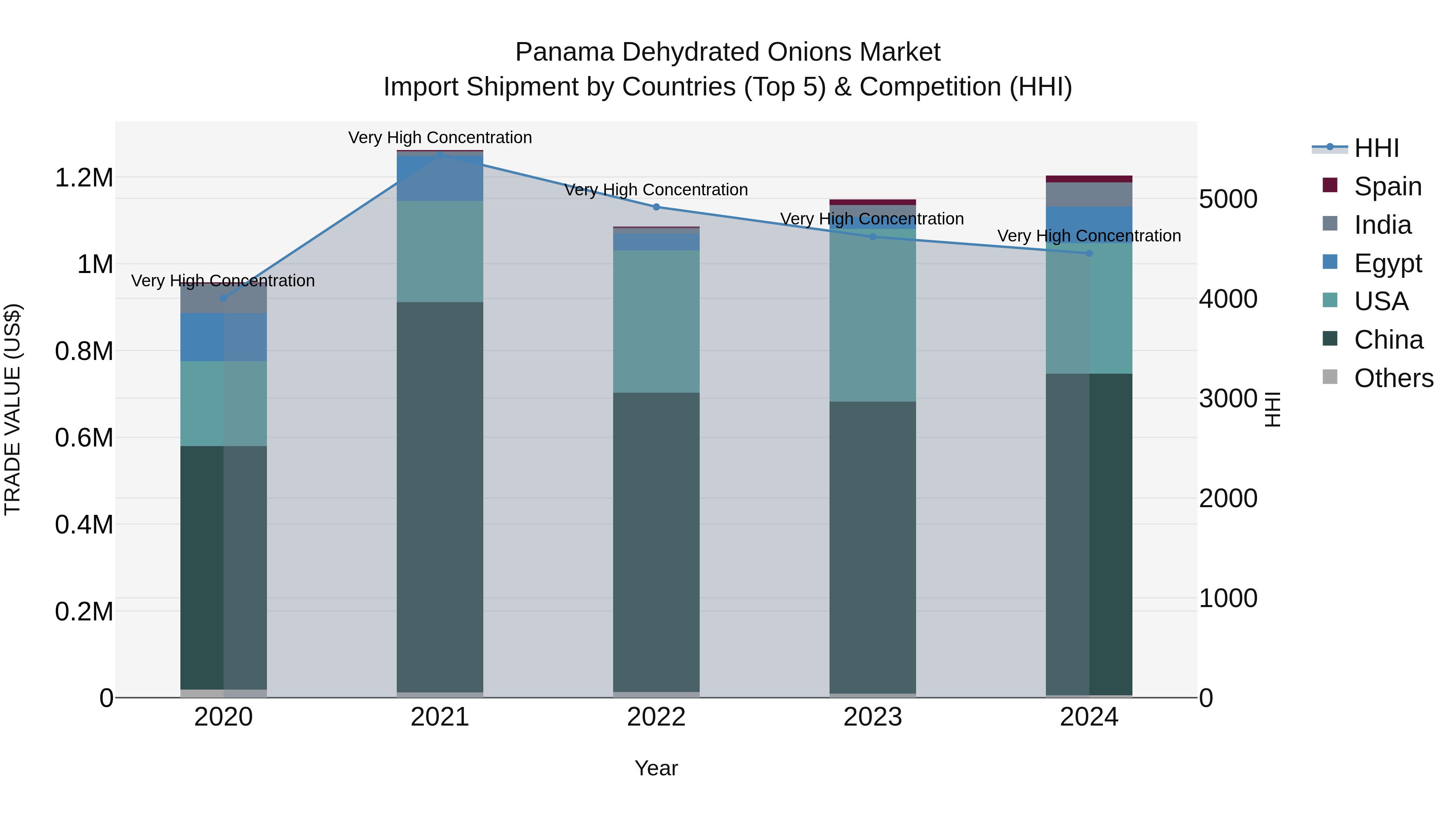 Panama Dehydrated Onions Market Top 5 Importing Countries and Market Competition (HHI) Analysis
