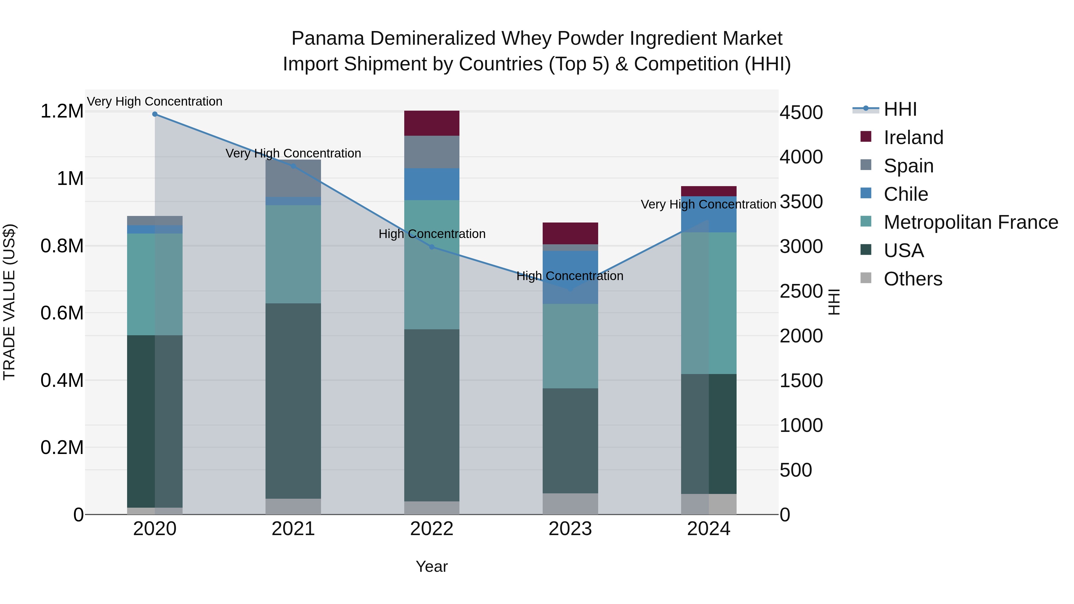 Panama Demineralized Whey Powder Ingredient Market Top 5 Importing Countries and Market Competition (HHI) Analysis