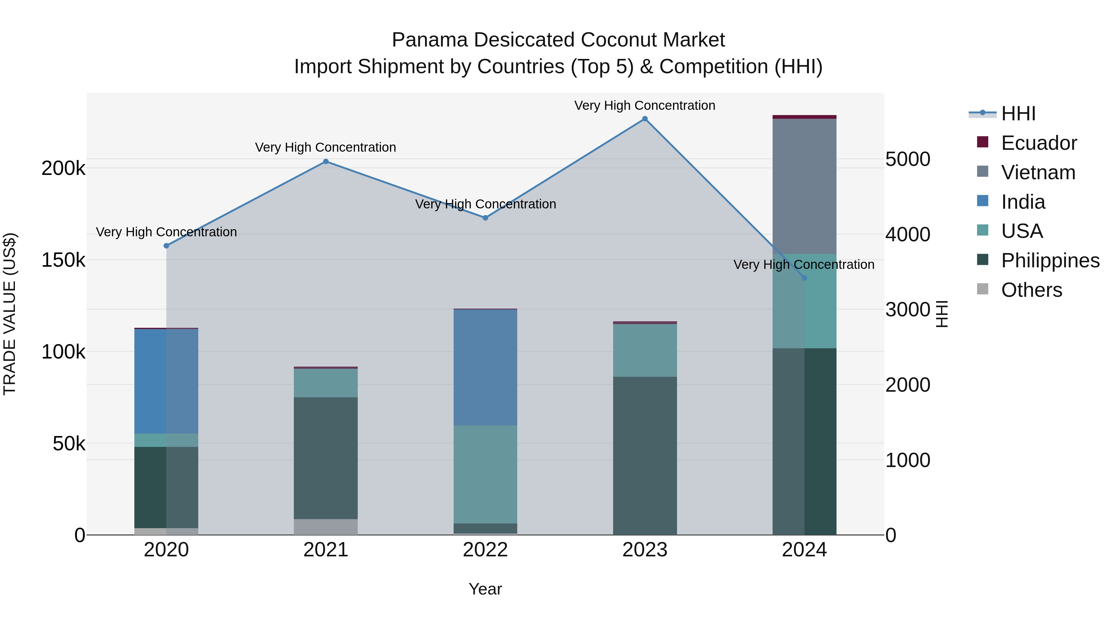 Panama Desiccated Coconut Market Top 5 Importing Countries and Market Competition (HHI) Analysis