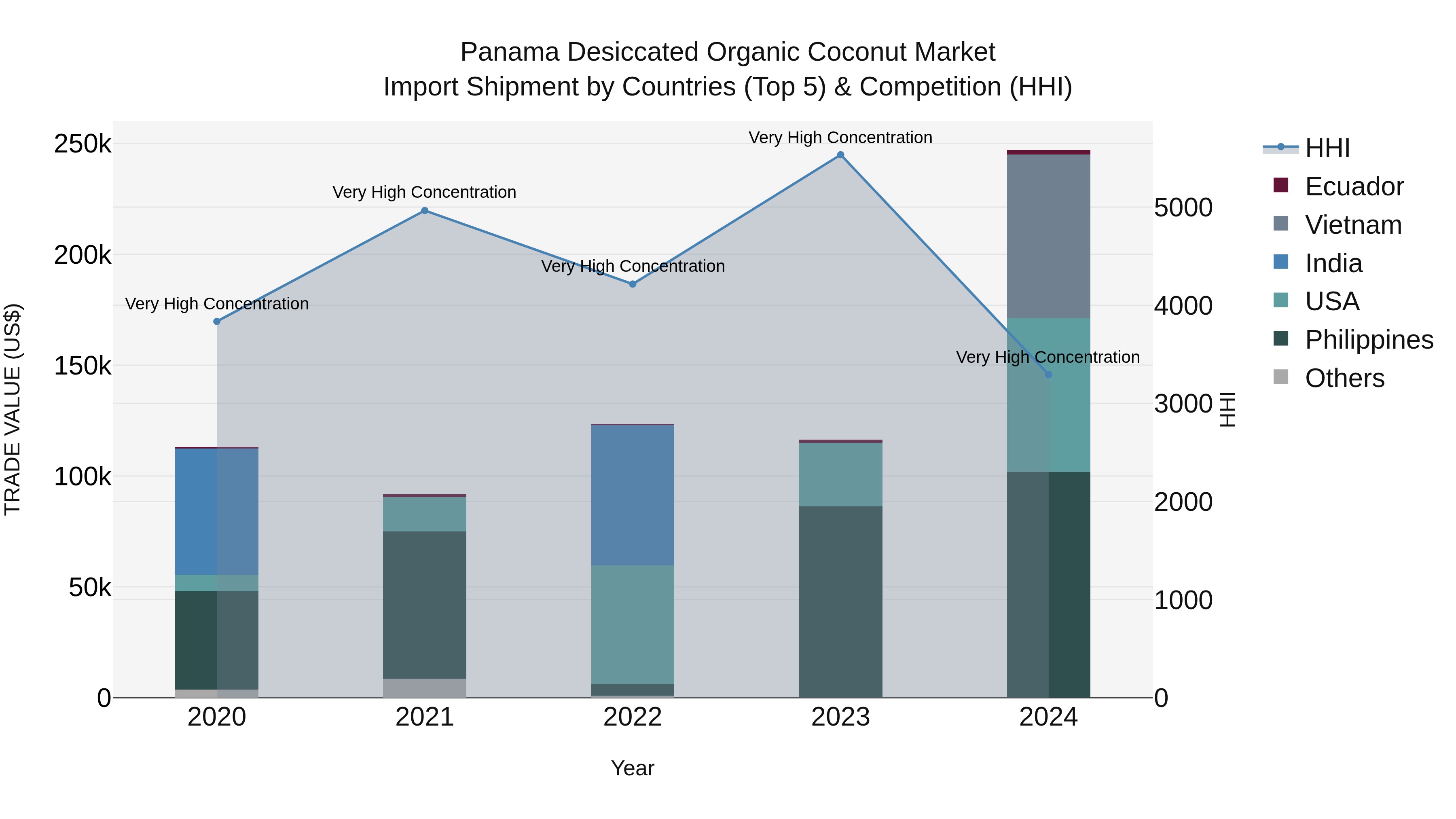 Panama Desiccated Organic Coconut Market Top 5 Importing Countries and Market Competition (HHI) Analysis