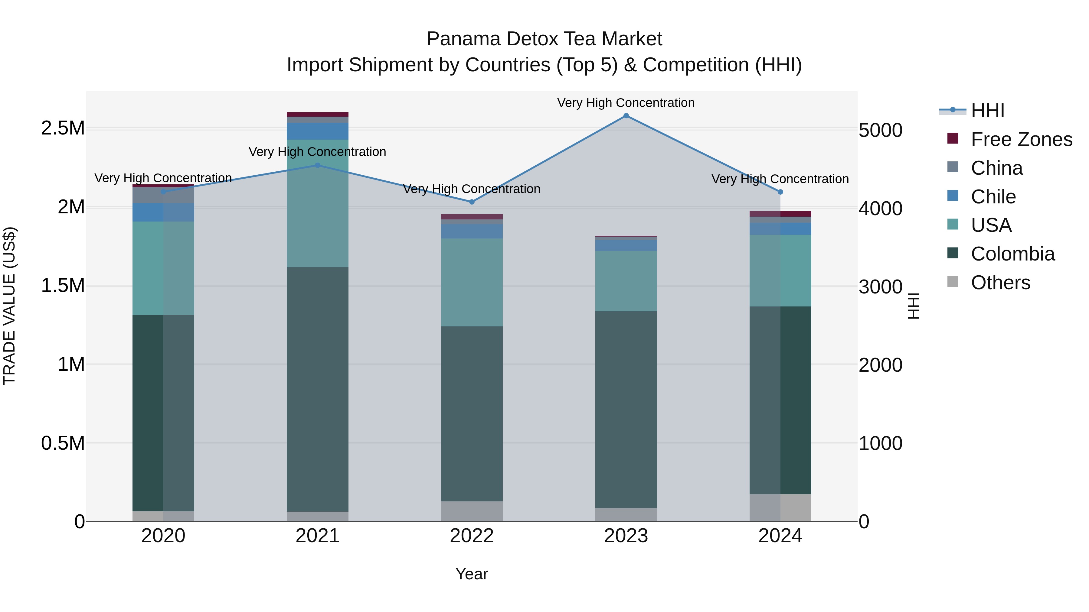 Panama Detox Tea Market Top 5 Importing Countries and Market Competition (HHI) Analysis