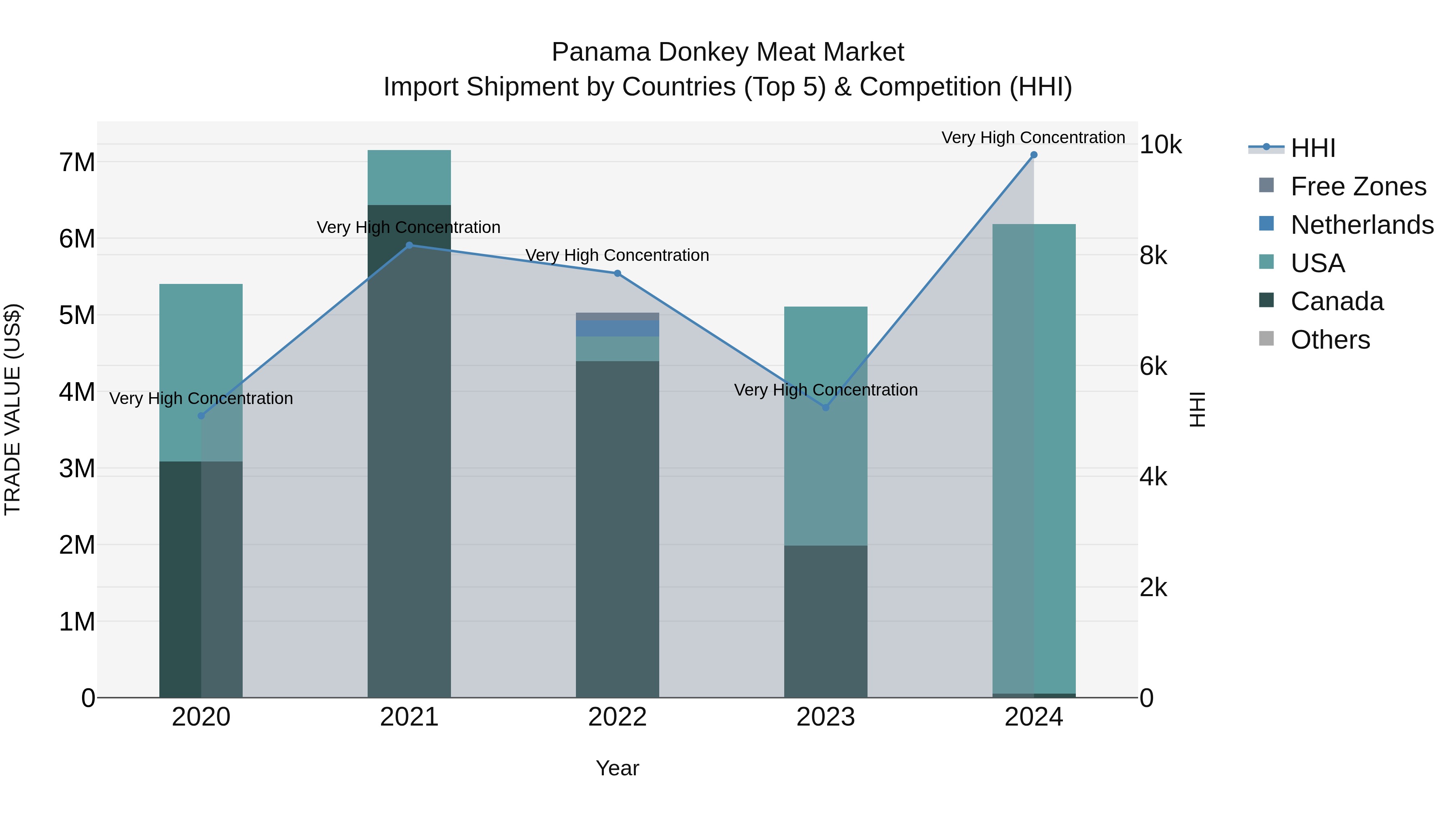 Panama Donkey Meat Market Top 5 Importing Countries and Market Competition (HHI) Analysis
