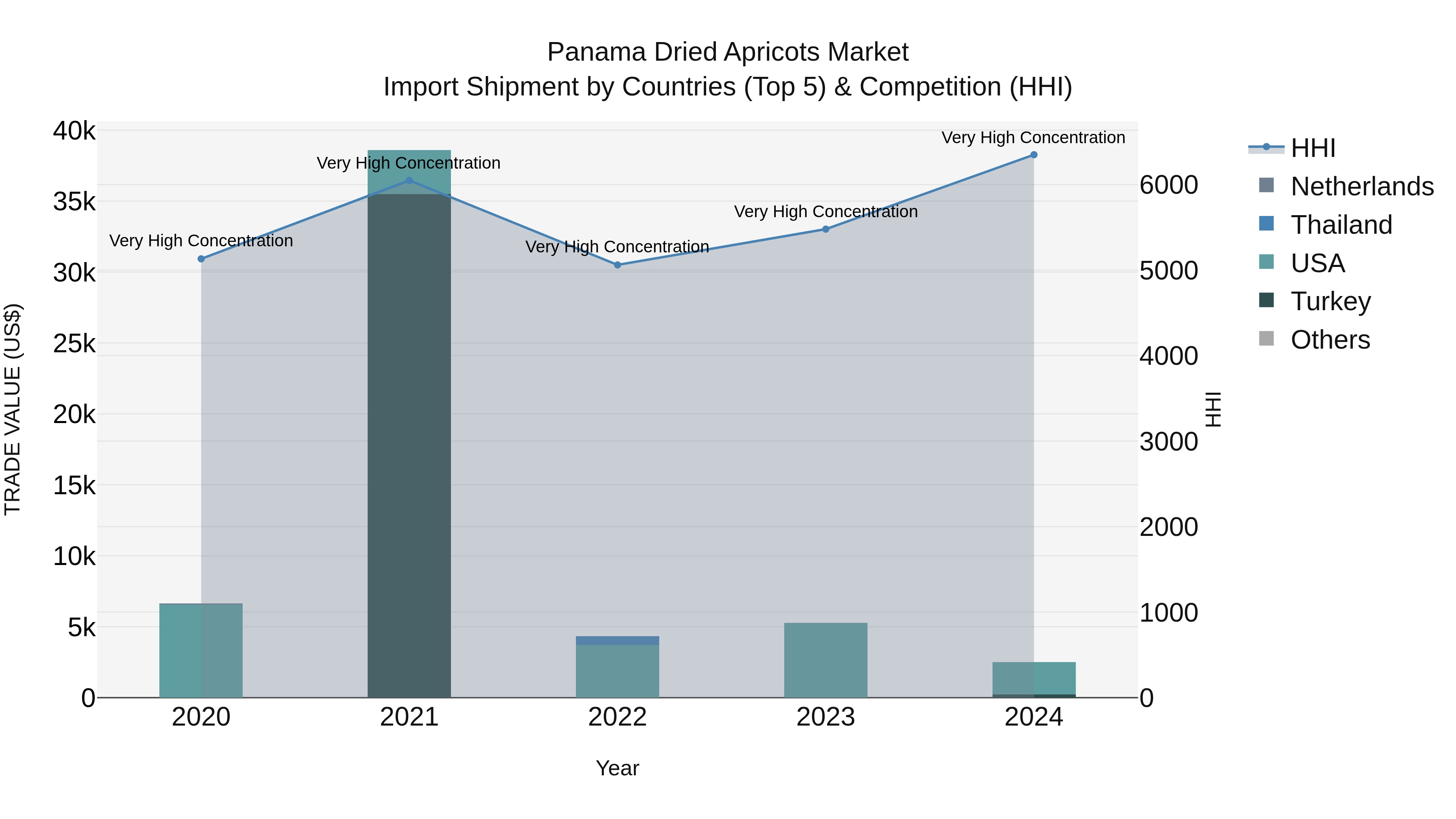Panama Dried Apricots Market Top 5 Importing Countries and Market Competition (HHI) Analysis