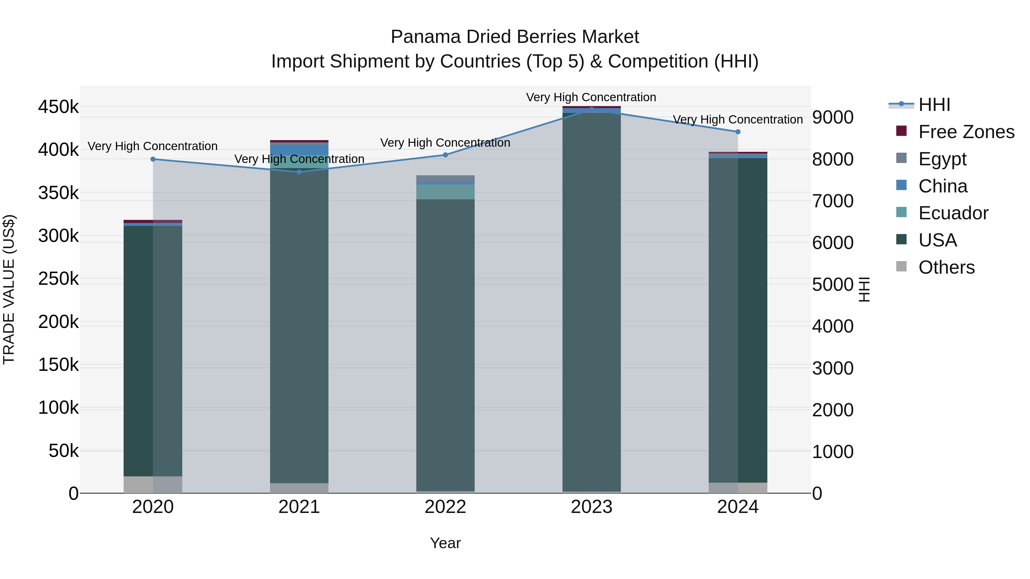 Panama Dried Berries Market Top 5 Importing Countries and Market Competition (HHI) Analysis