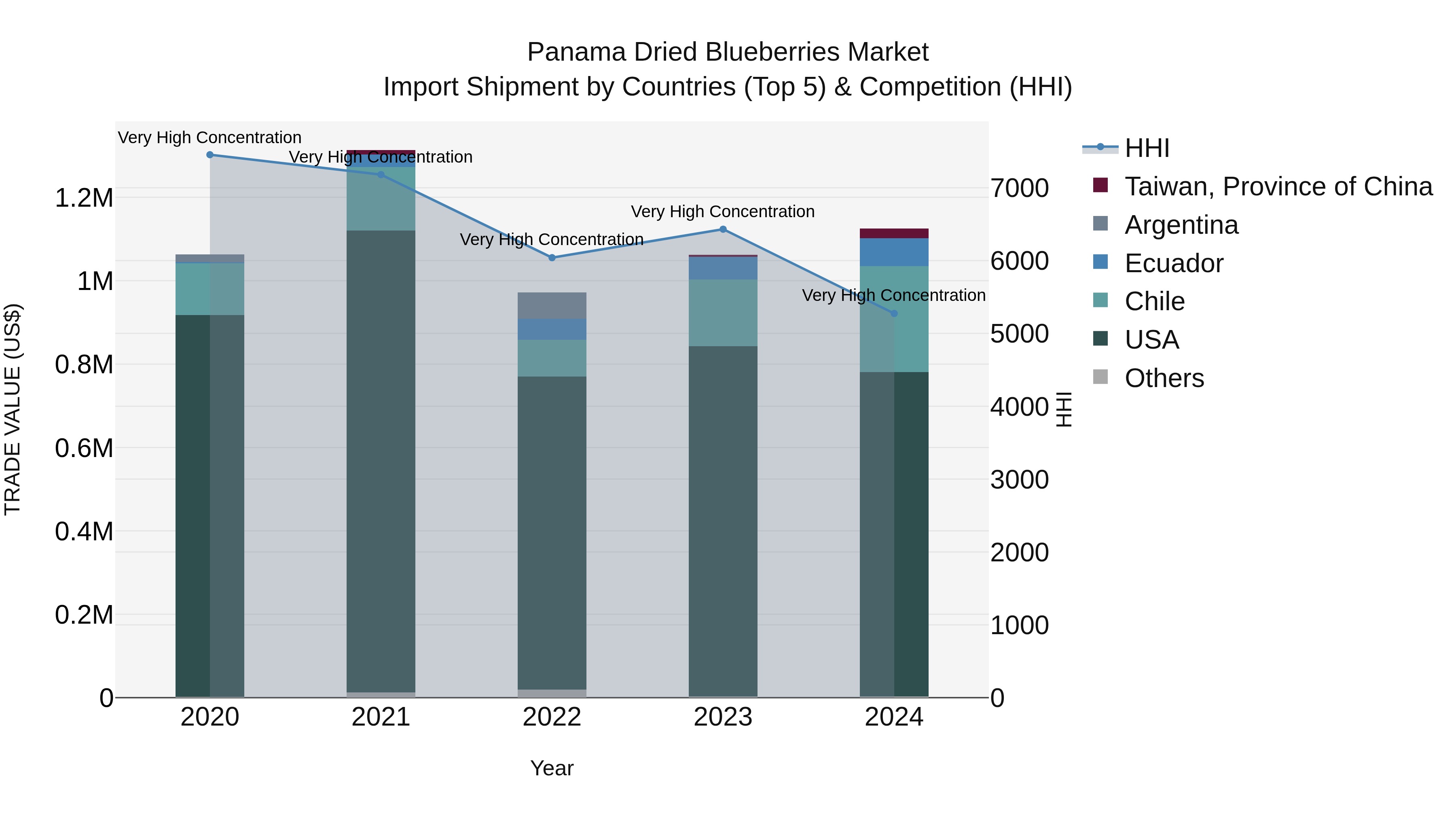 Panama Dried Blueberries Market Top 5 Importing Countries and Market Competition (HHI) Analysis