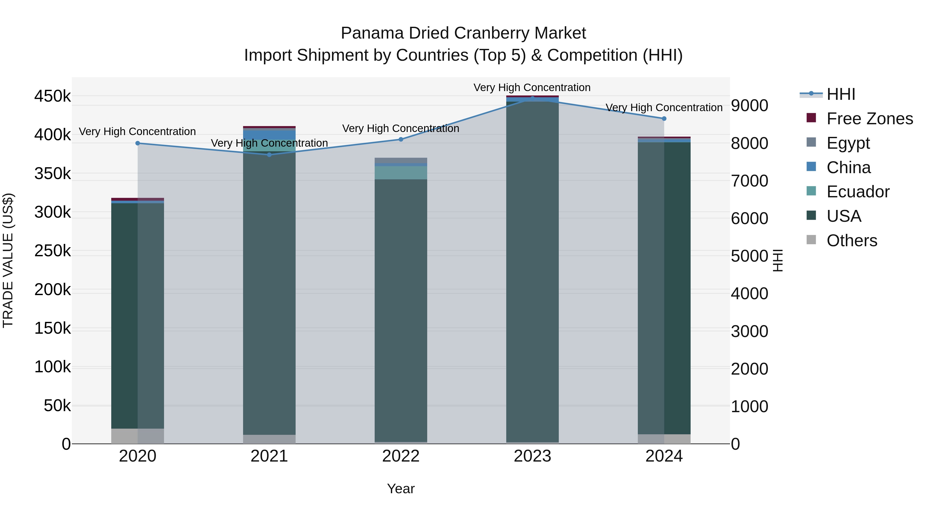 Panama Dried Cranberry Market Top 5 Importing Countries and Market Competition (HHI) Analysis