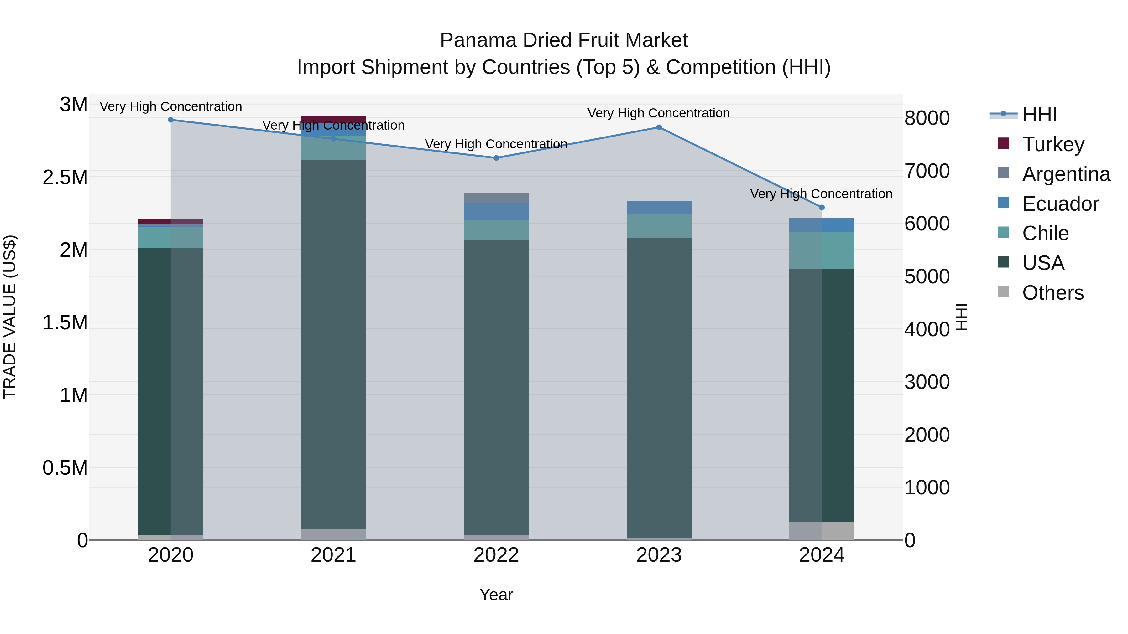 Panama Dried Fruit Market Top 5 Importing Countries and Market Competition (HHI) Analysis