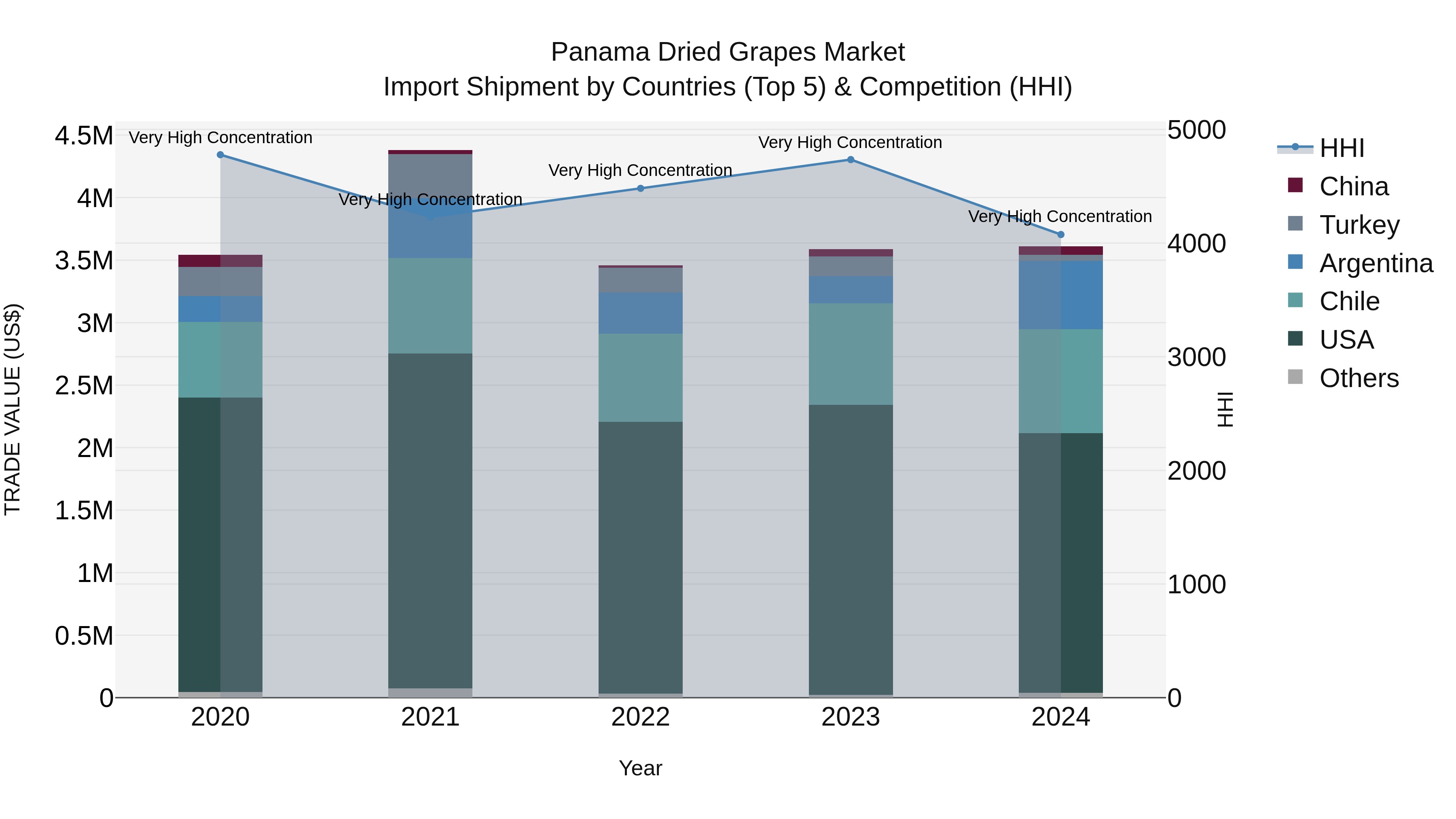 Panama Dried Grapes Market Top 5 Importing Countries and Market Competition (HHI) Analysis